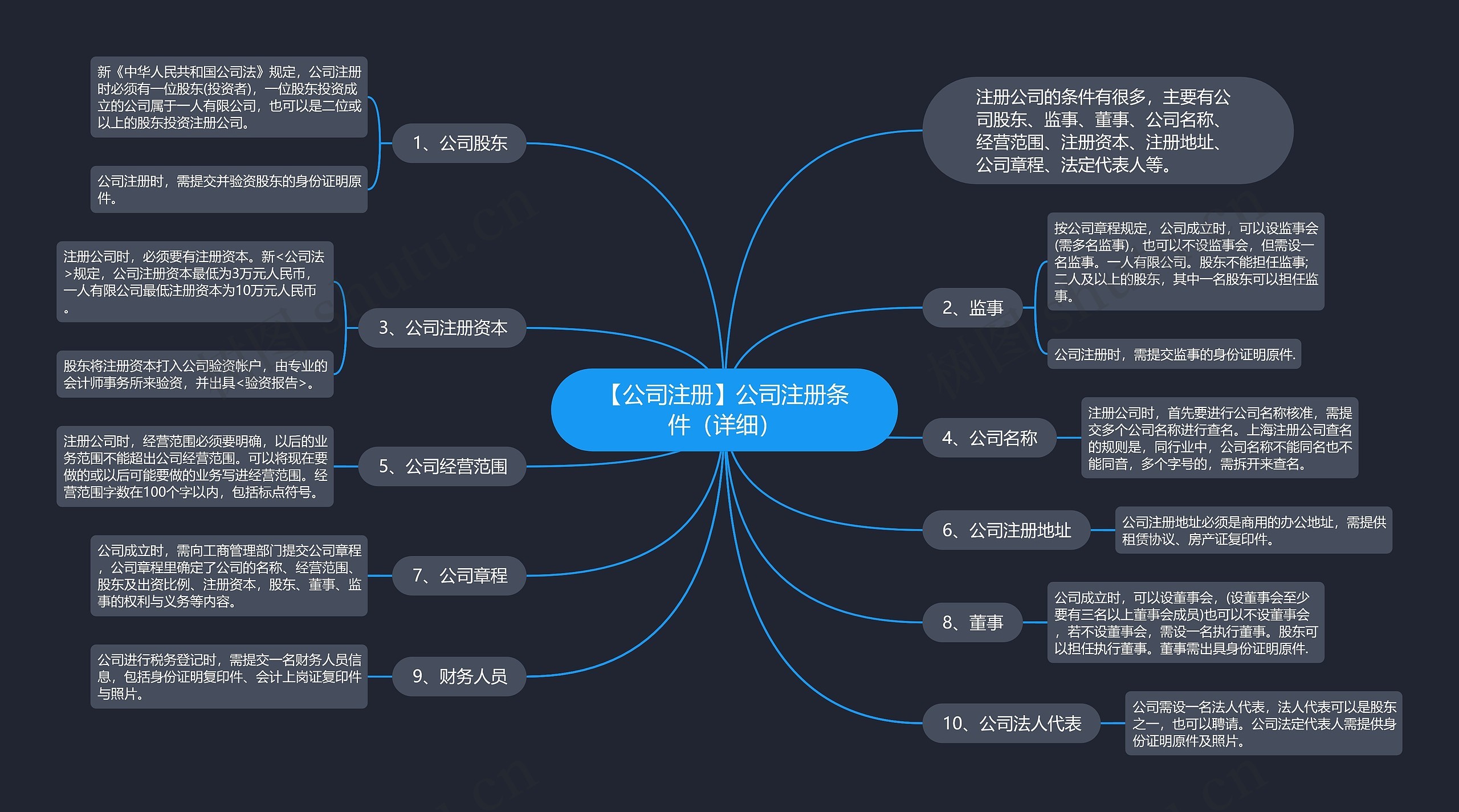 【公司注册】公司注册条件（详细）