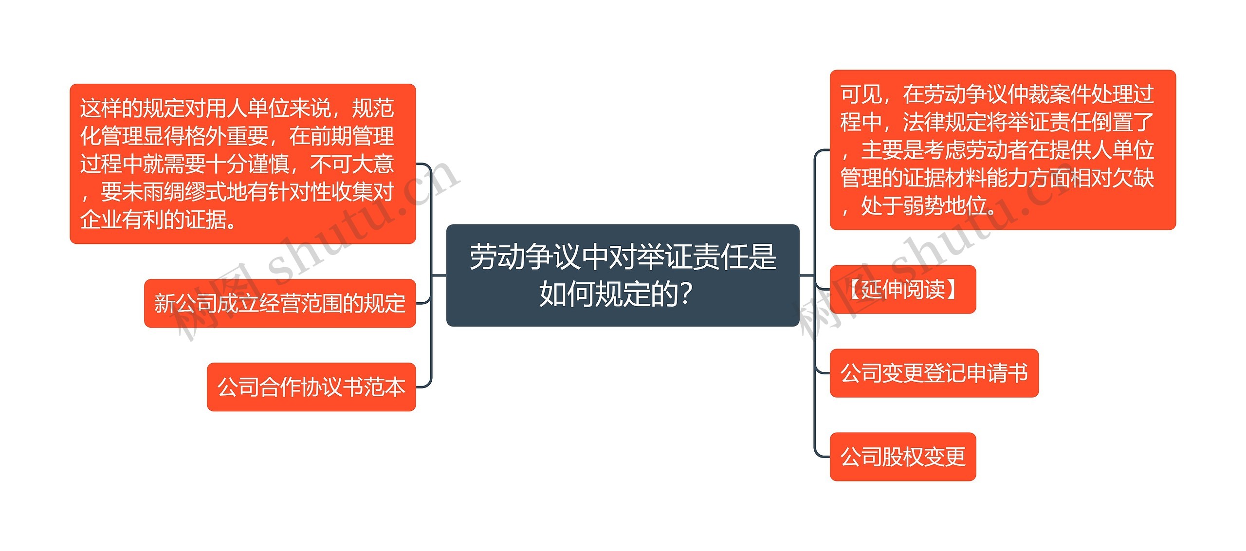 劳动争议中对举证责任是如何规定的？