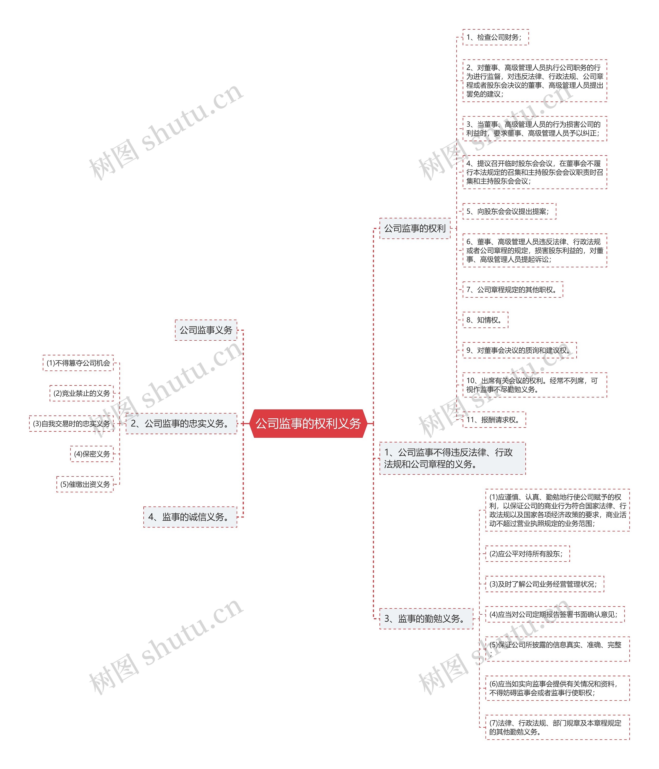 公司监事的权利义务思维导图