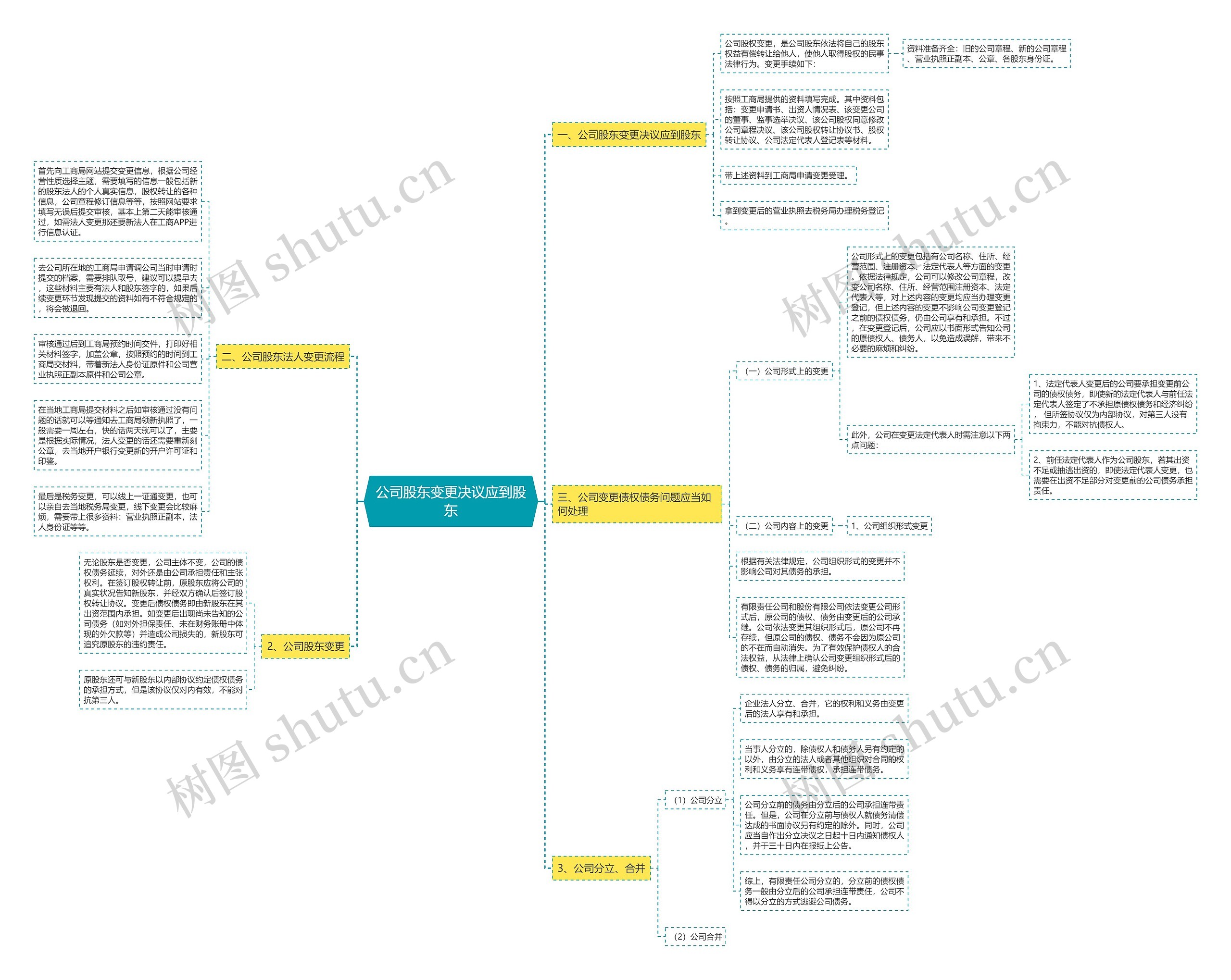公司股东变更决议应到股东思维导图