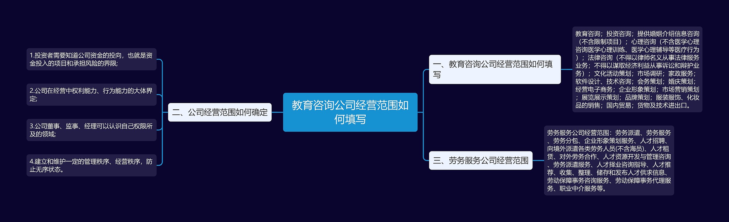 教育咨询公司经营范围如何填写