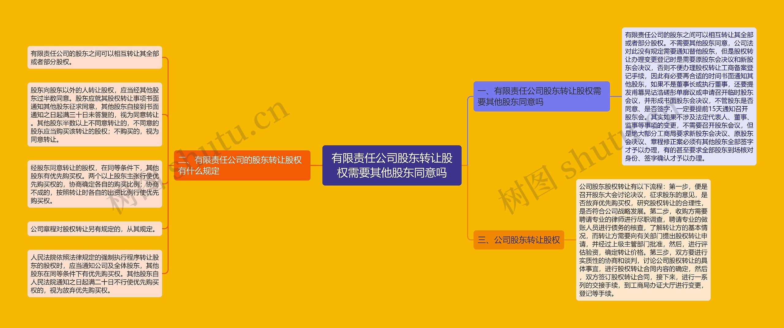 有限责任公司股东转让股权需要其他股东同意吗