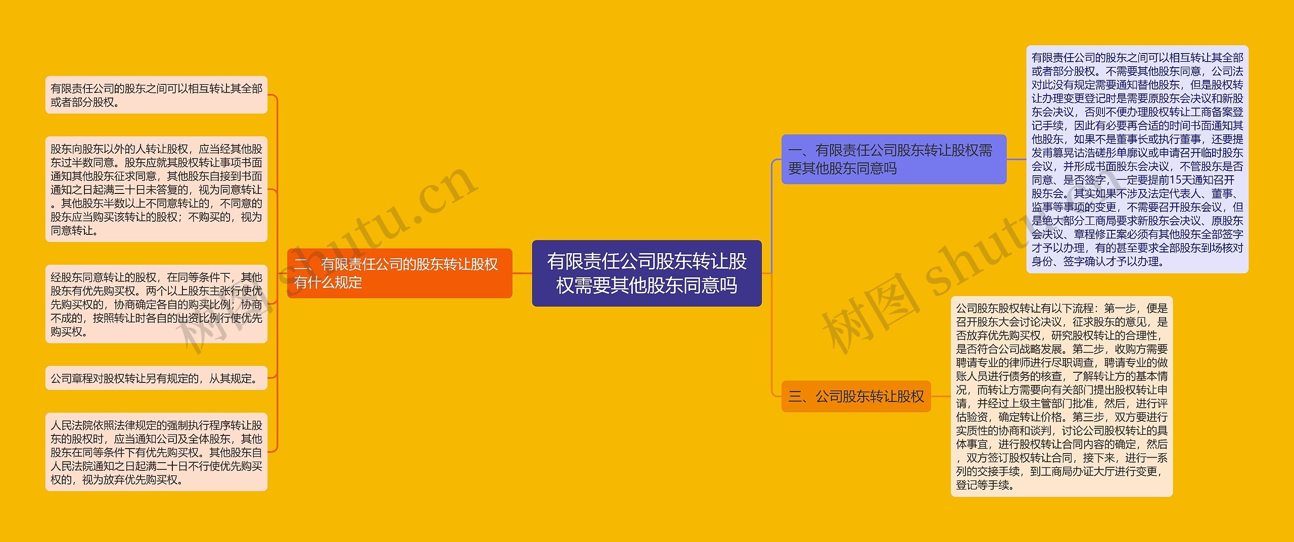 有限责任公司股东转让股权需要其他股东同意吗思维导图