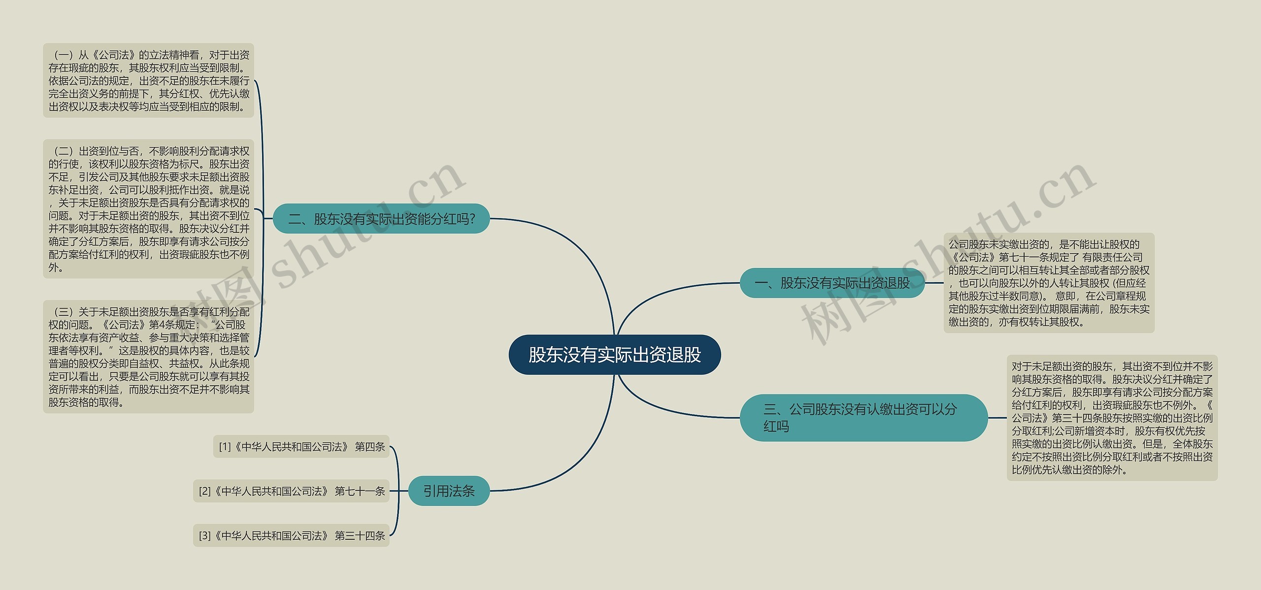 股东没有实际出资退股思维导图