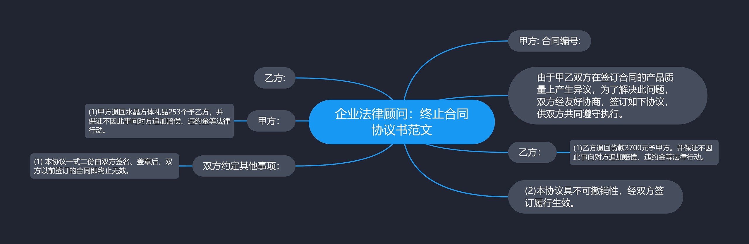 企业法律顾问：终止合同协议书范文思维导图