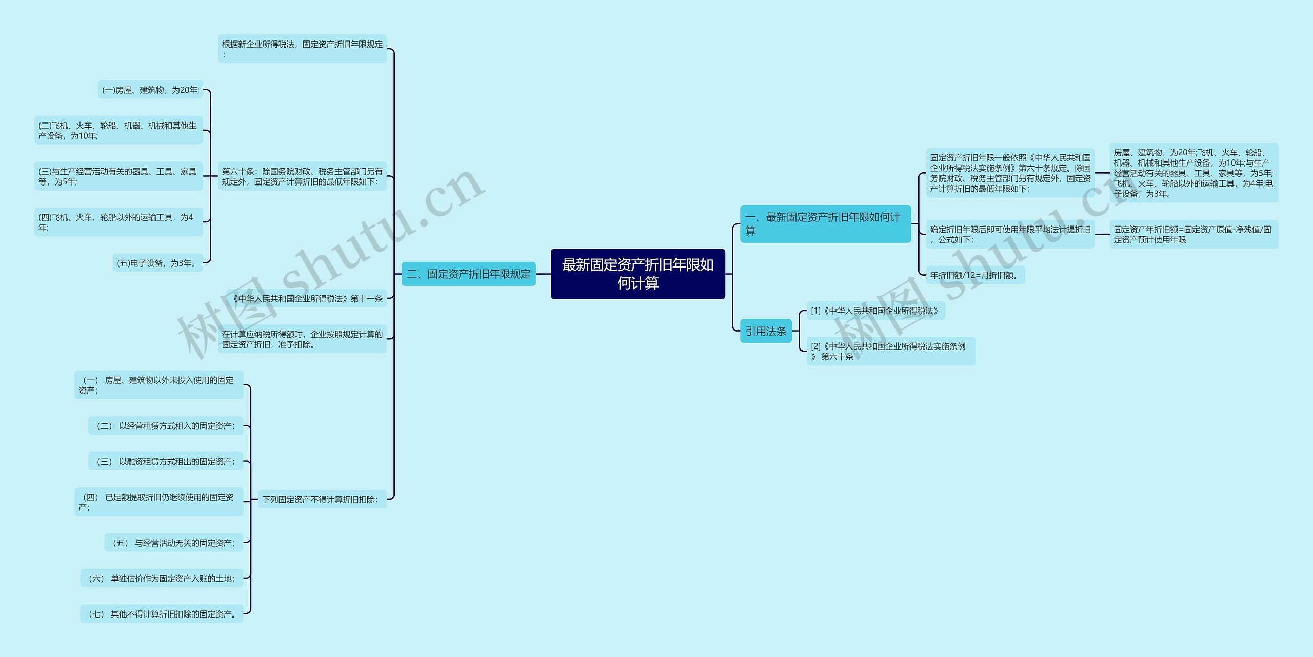 最新固定资产折旧年限如何计算思维导图