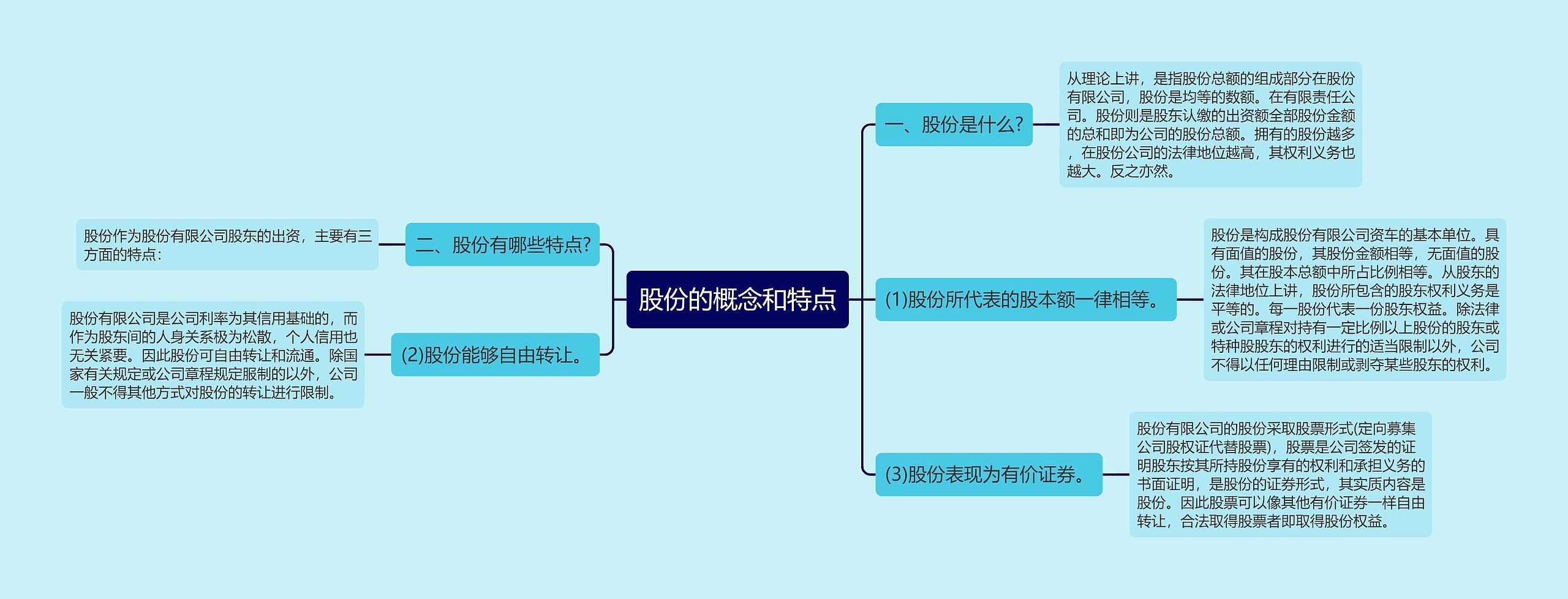 股份的概念和特点思维导图