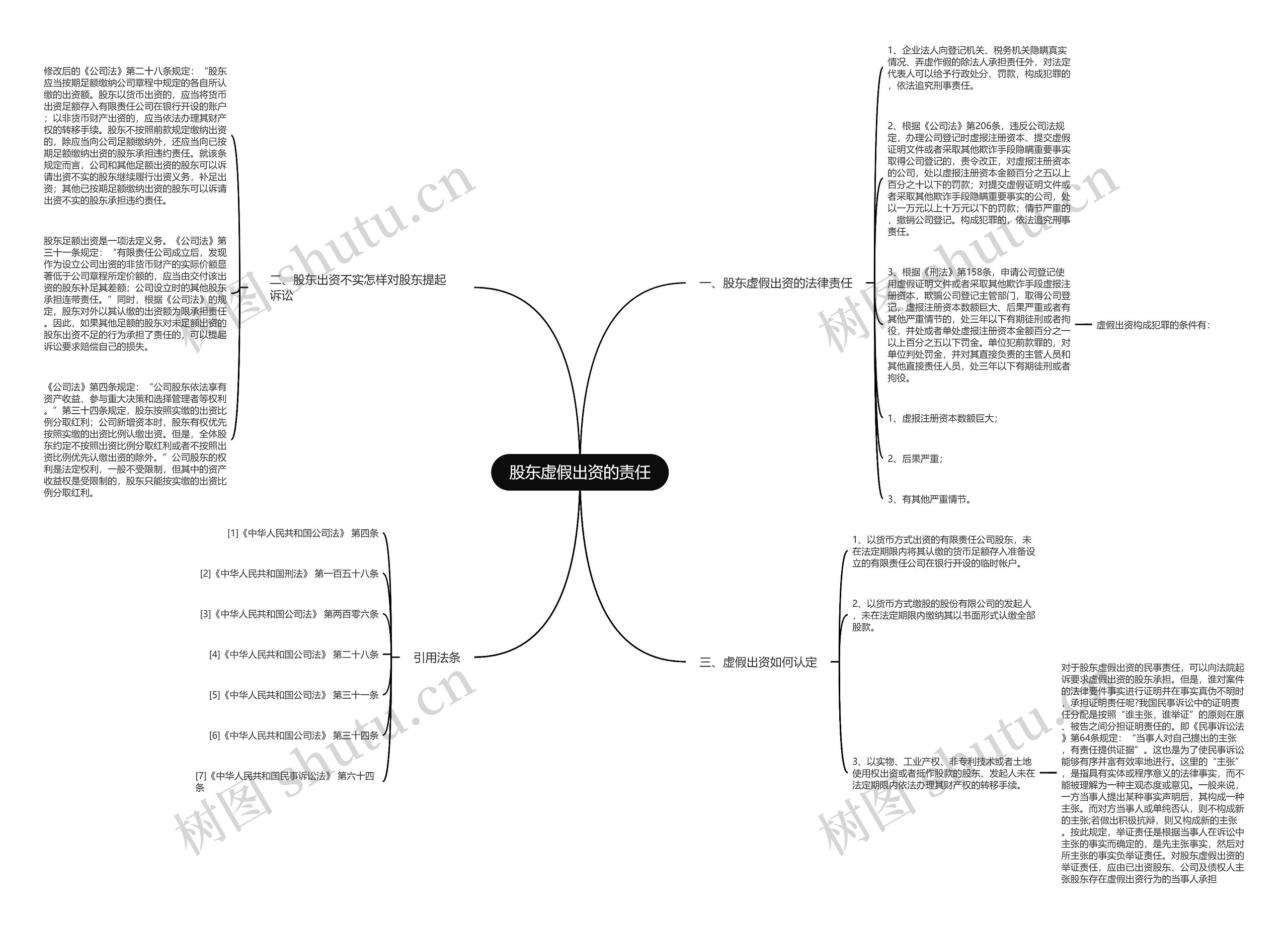 股东虚假出资的责任思维导图