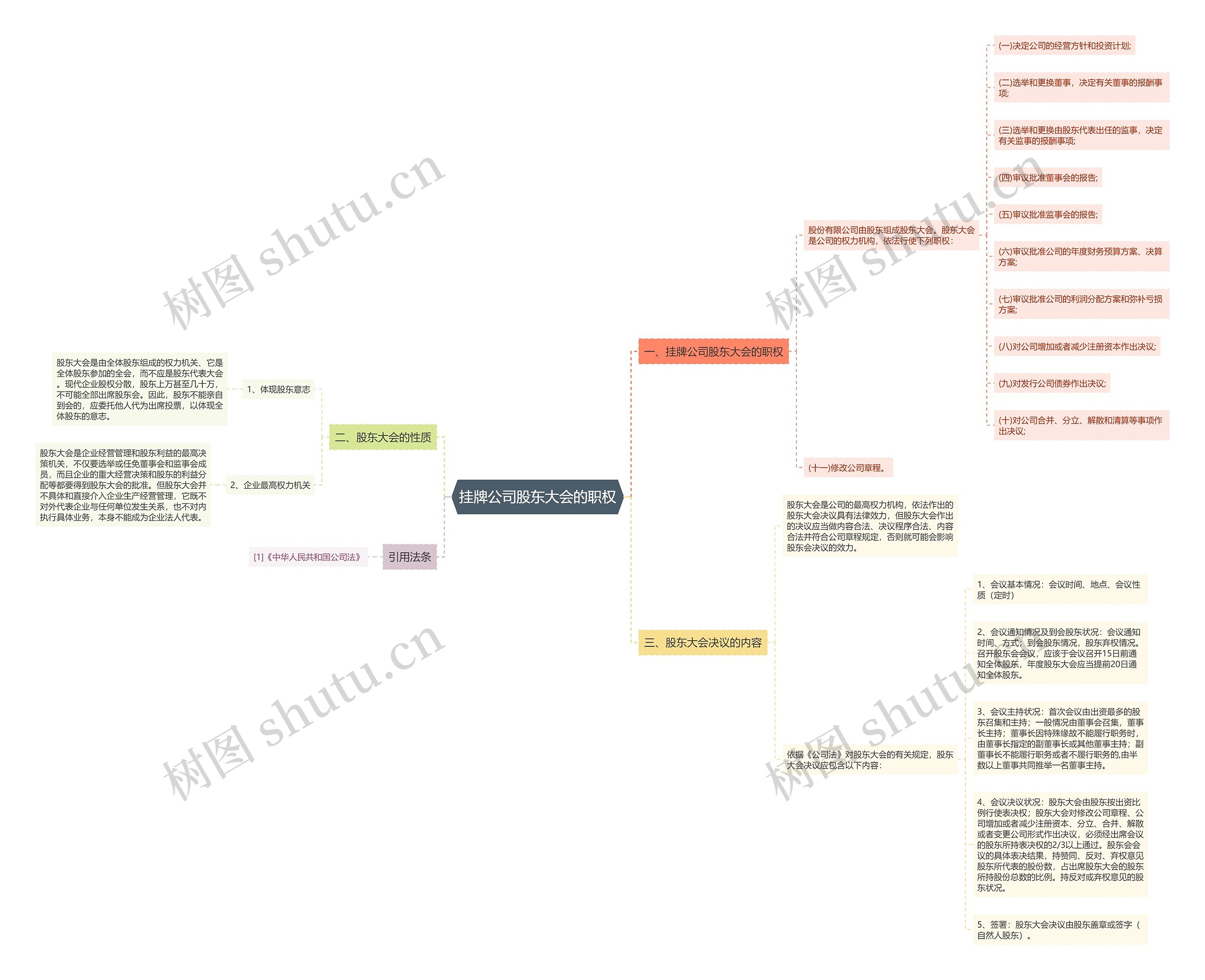 挂牌公司股东大会的职权思维导图