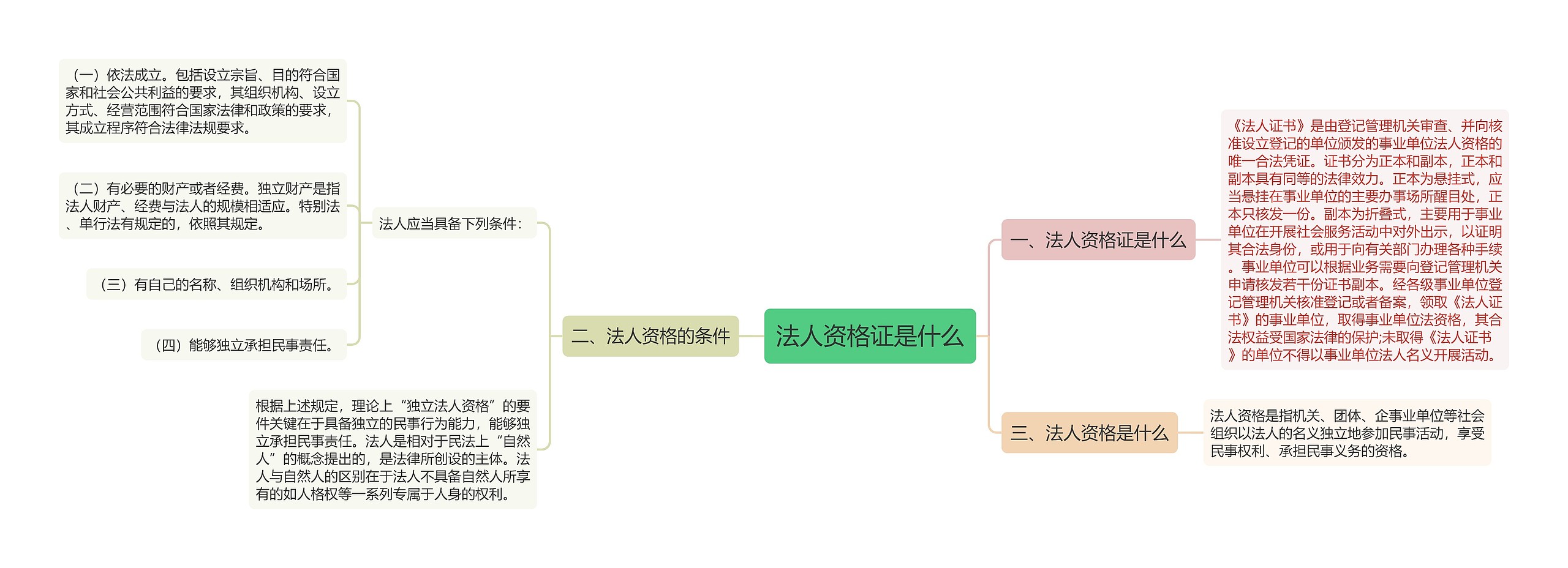 法人资格证是什么思维导图