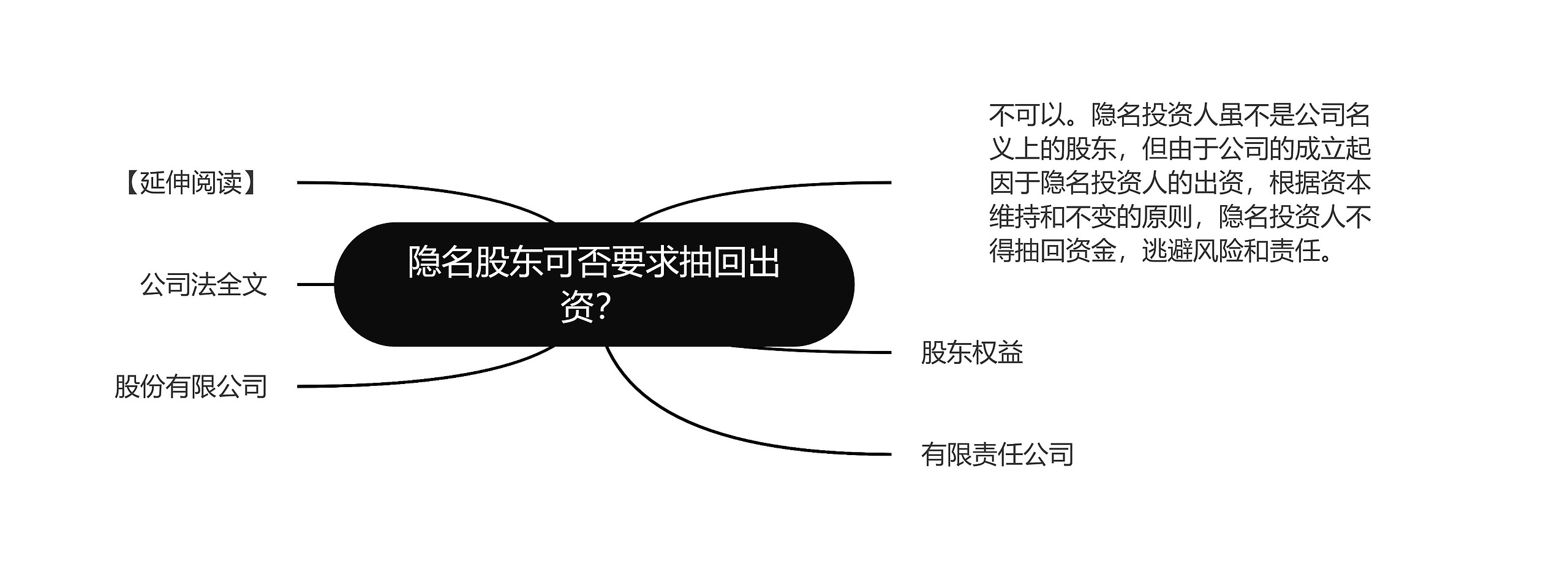 隐名股东可否要求抽回出资？思维导图