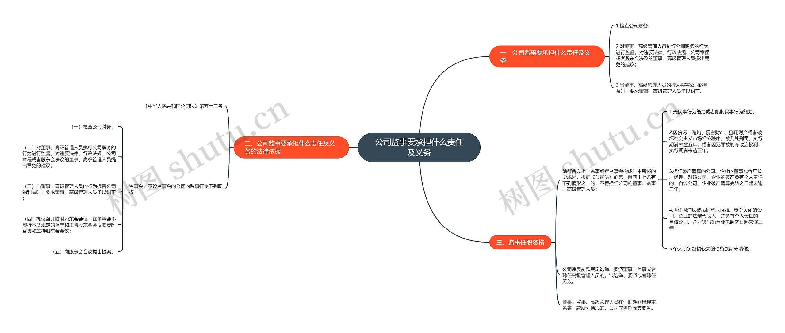 公司监事要承担什么责任及义务思维导图