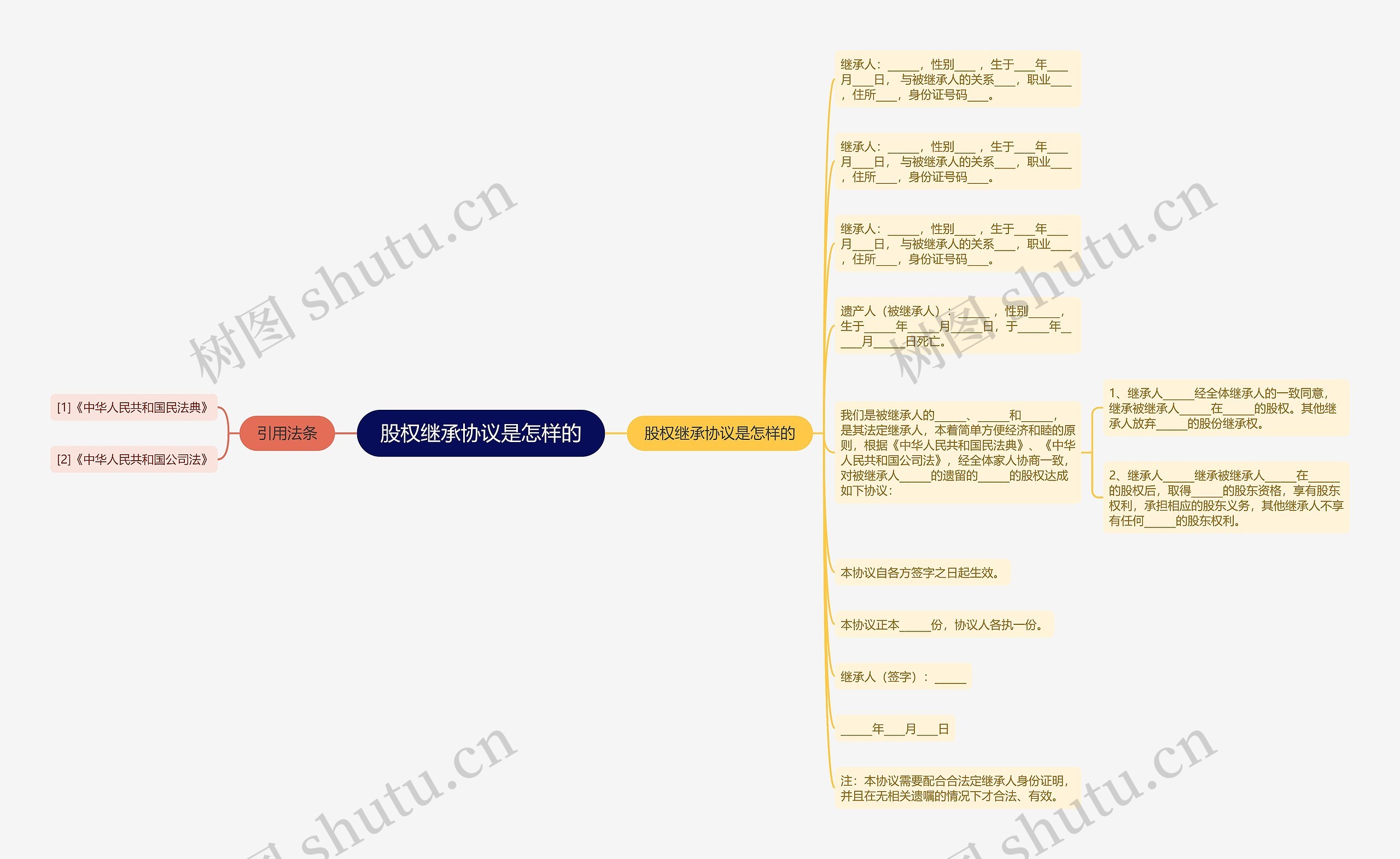 股权继承协议是怎样的思维导图