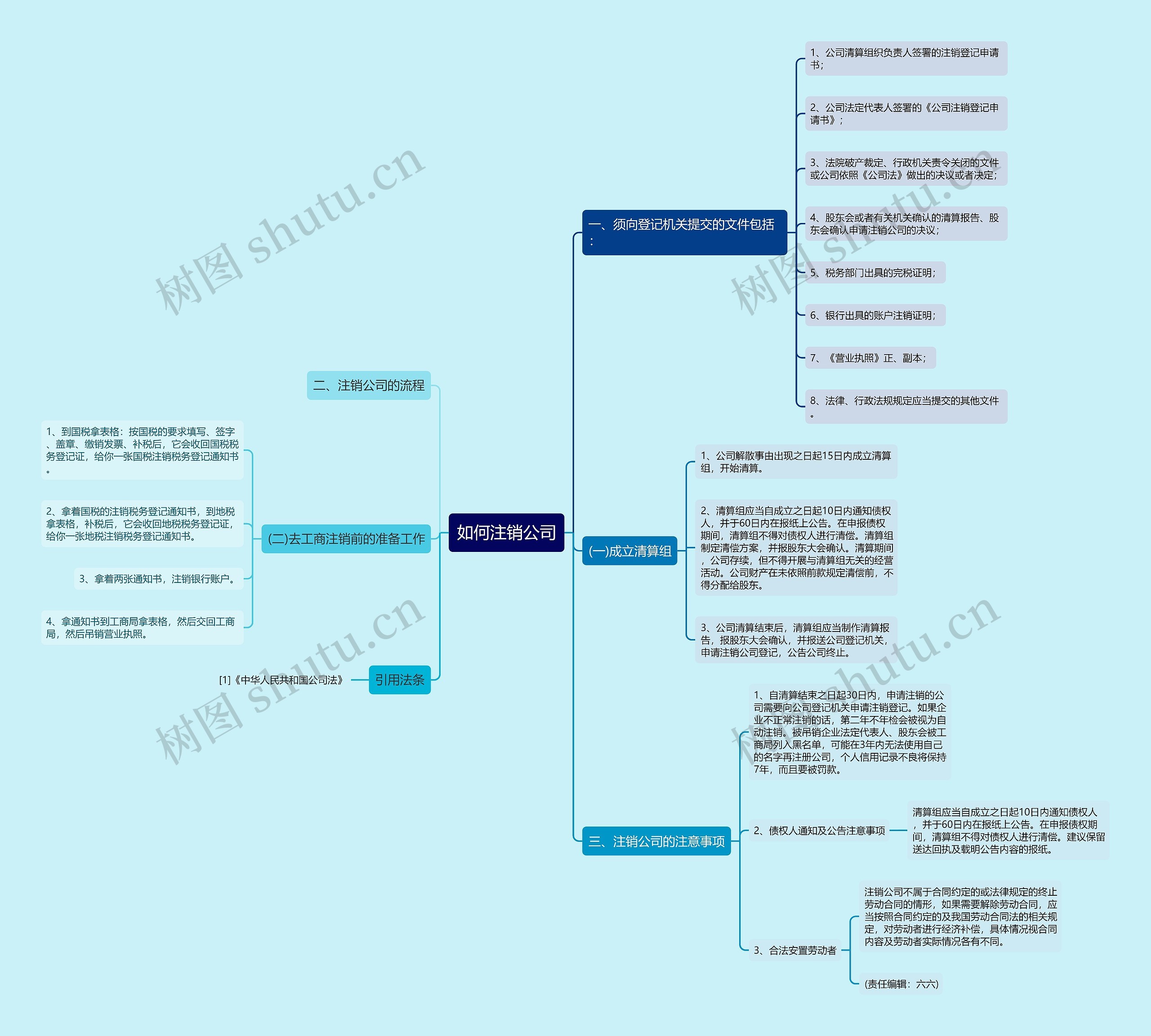 如何注销公司思维导图