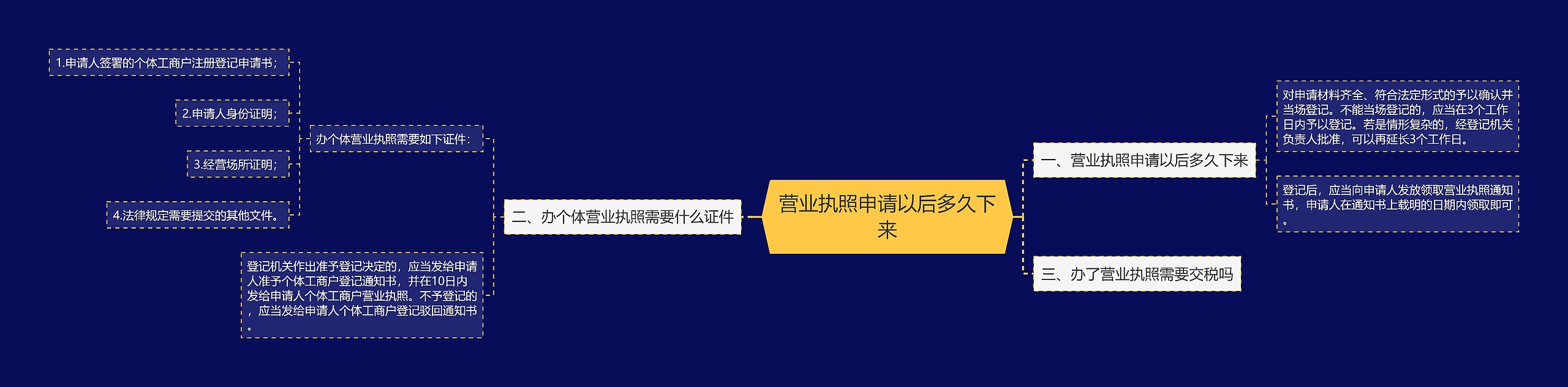 营业执照申请以后多久下来