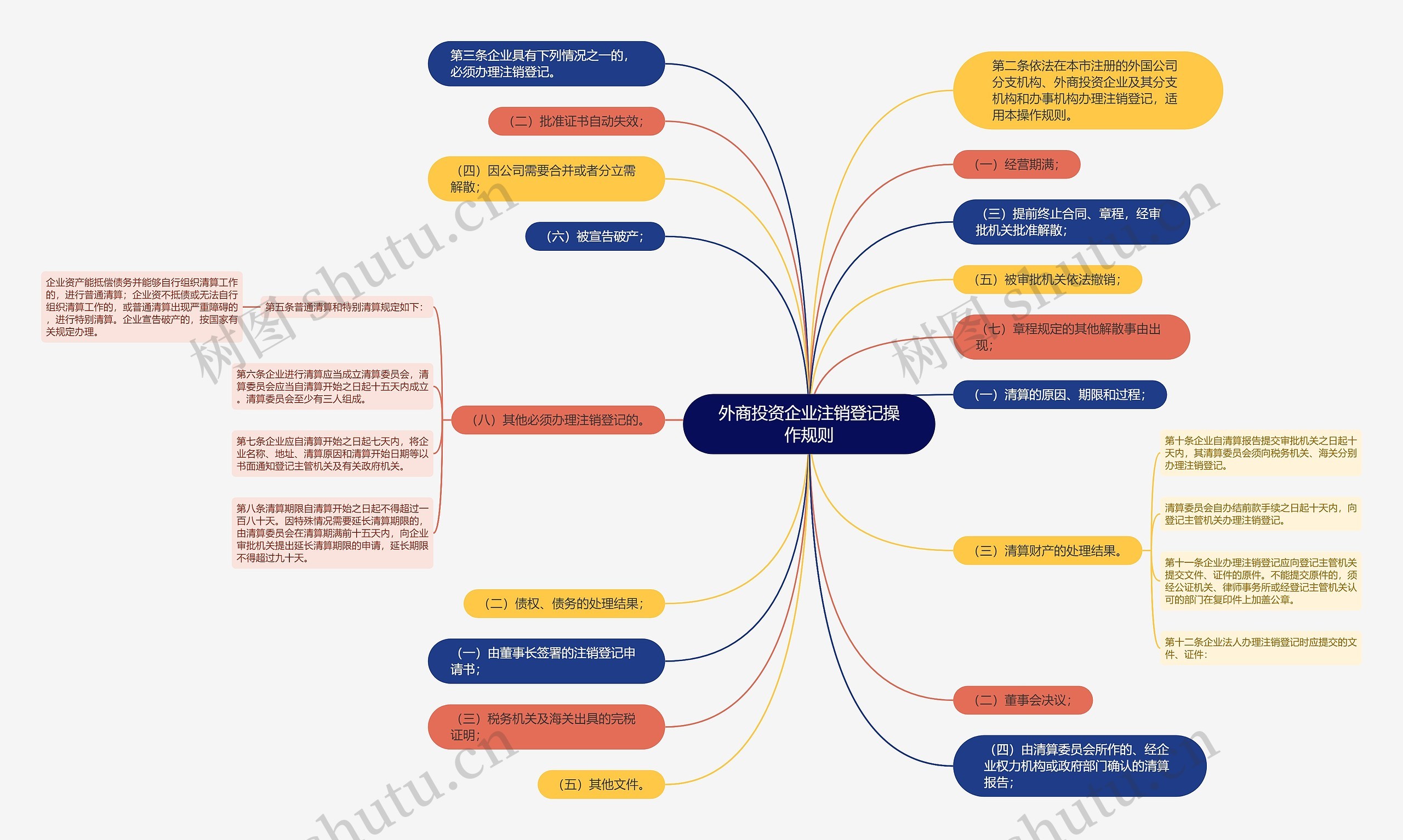 外商投资企业注销登记操作规则