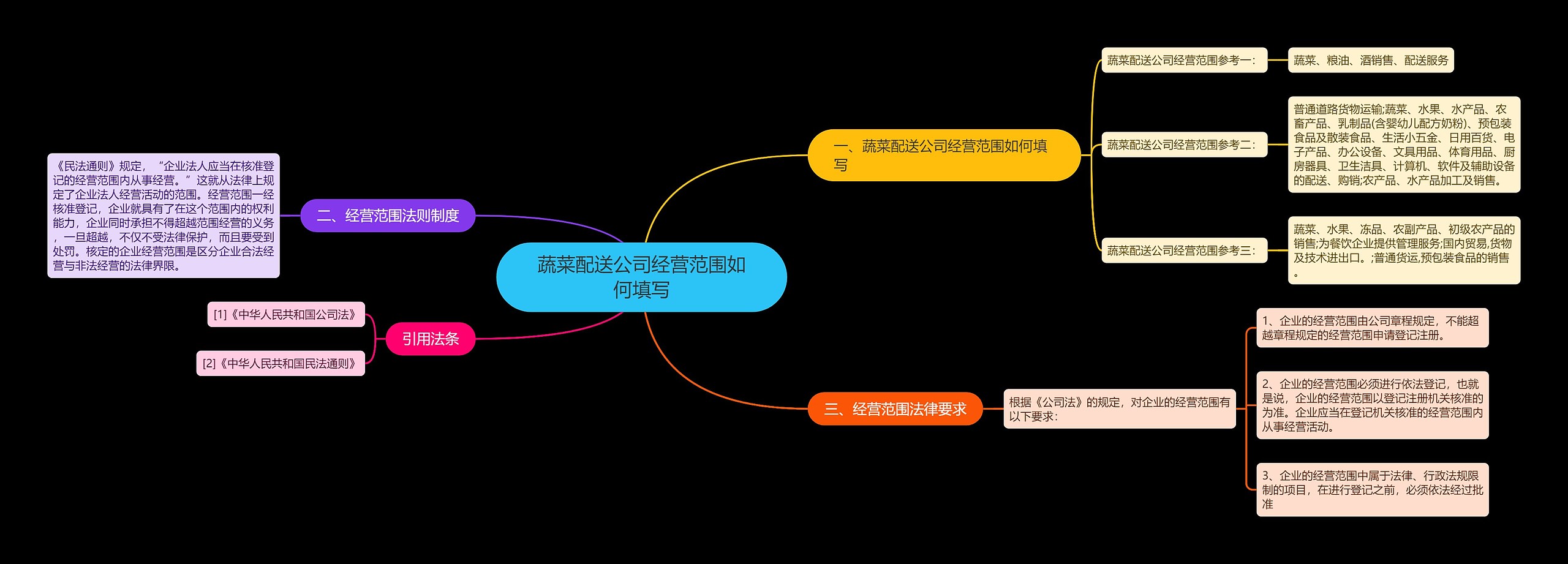 蔬菜配送公司经营范围如何填写思维导图