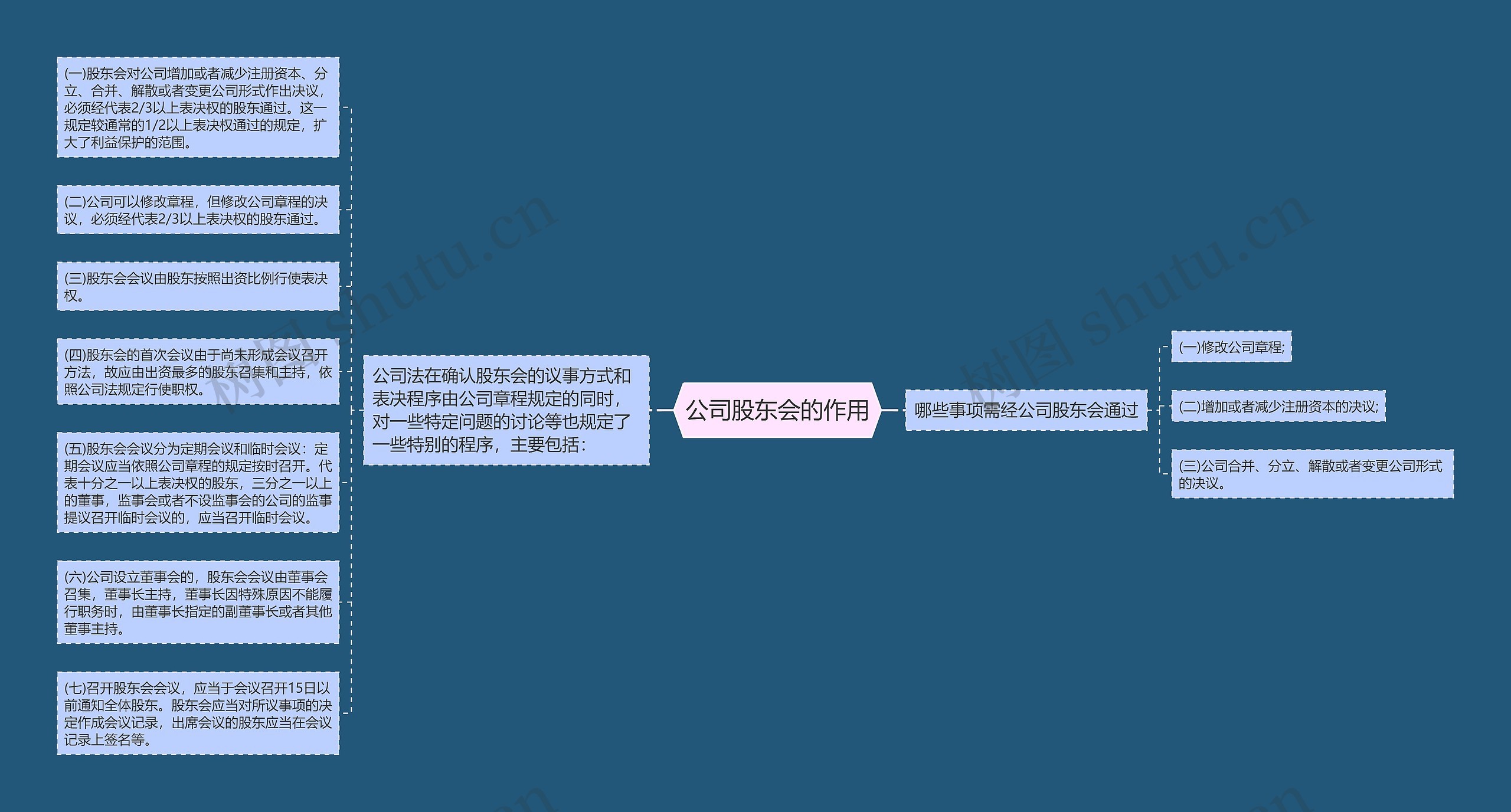 公司股东会的作用思维导图