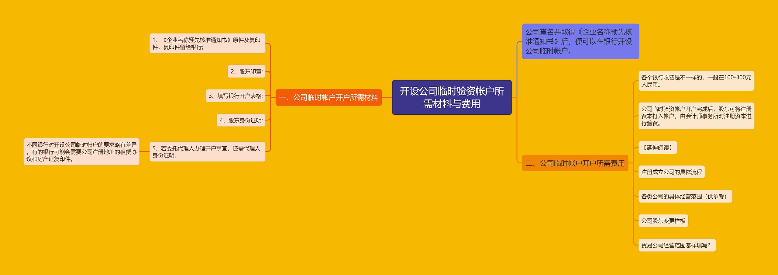 开设公司临时验资帐户所需材料与费用