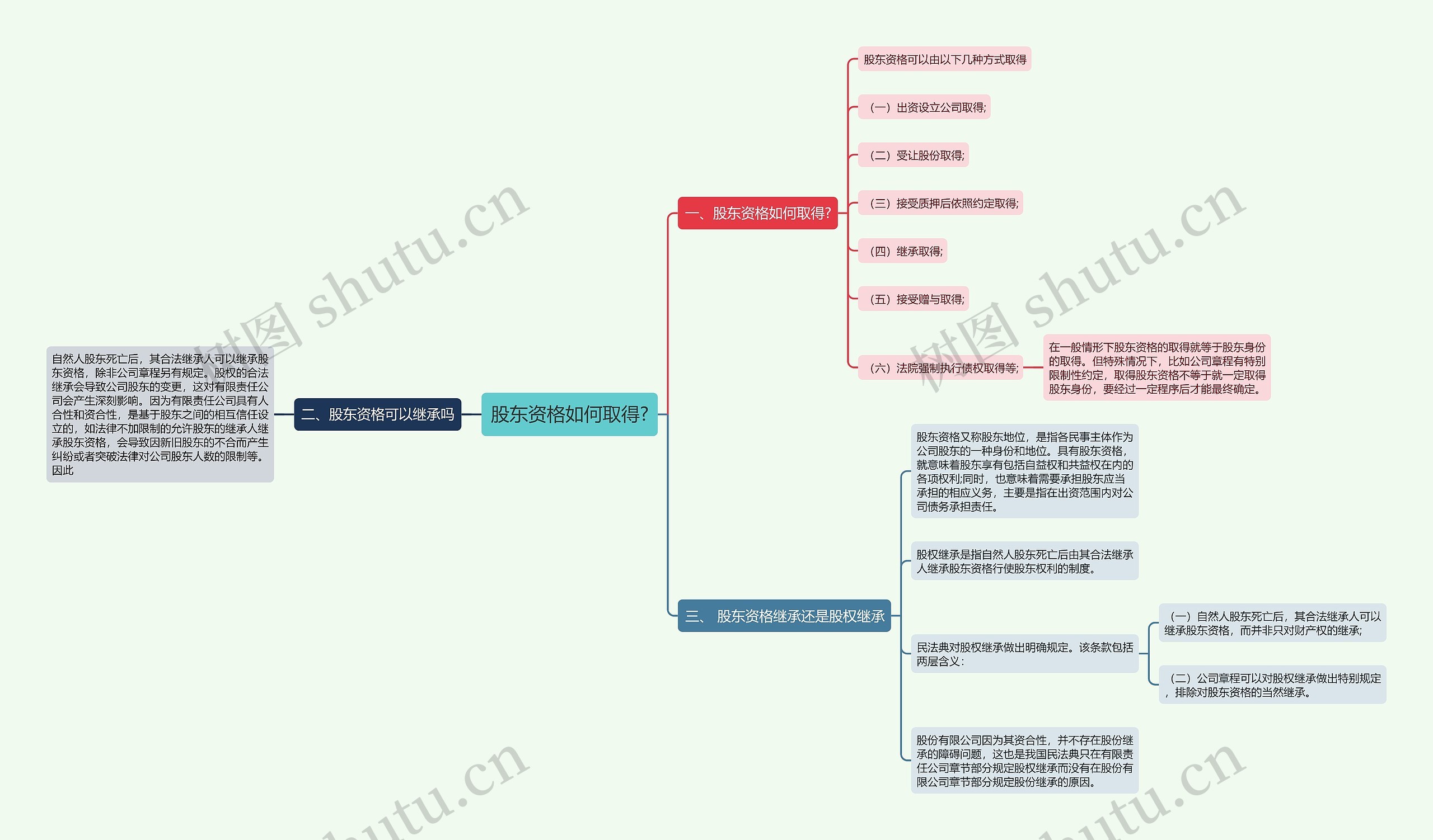 股东资格如何取得?思维导图