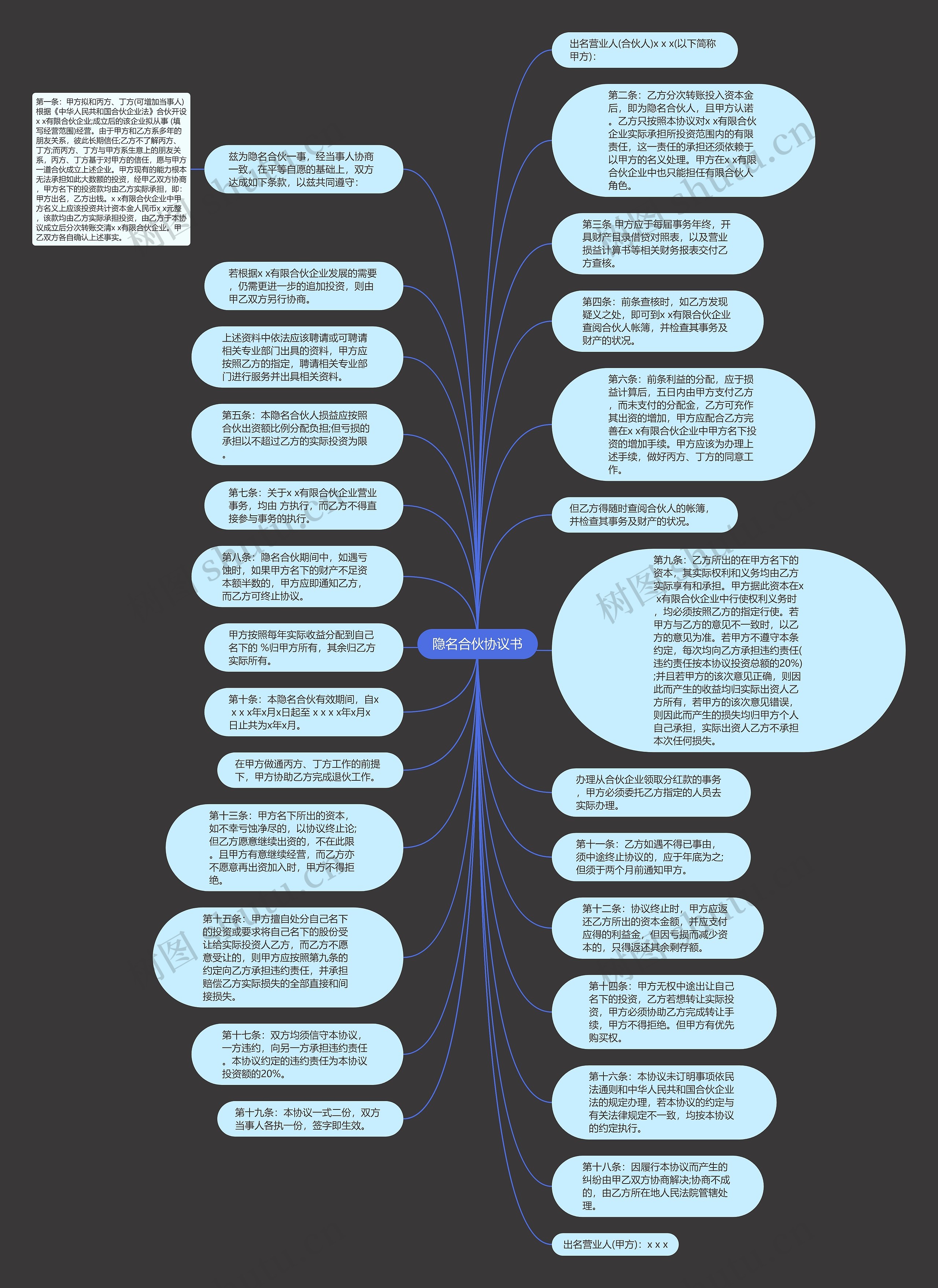 隐名合伙协议书思维导图