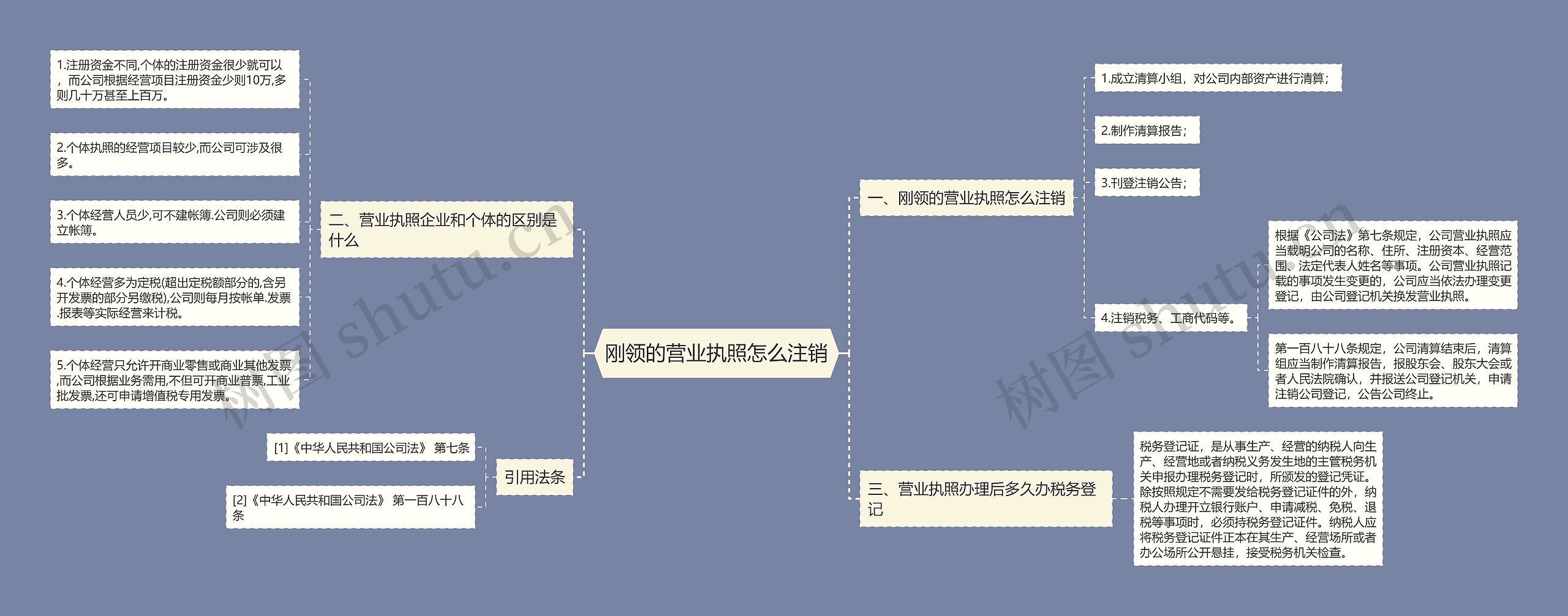 刚领的营业执照怎么注销思维导图高清图 刚领的营业执照怎么注销思维导图