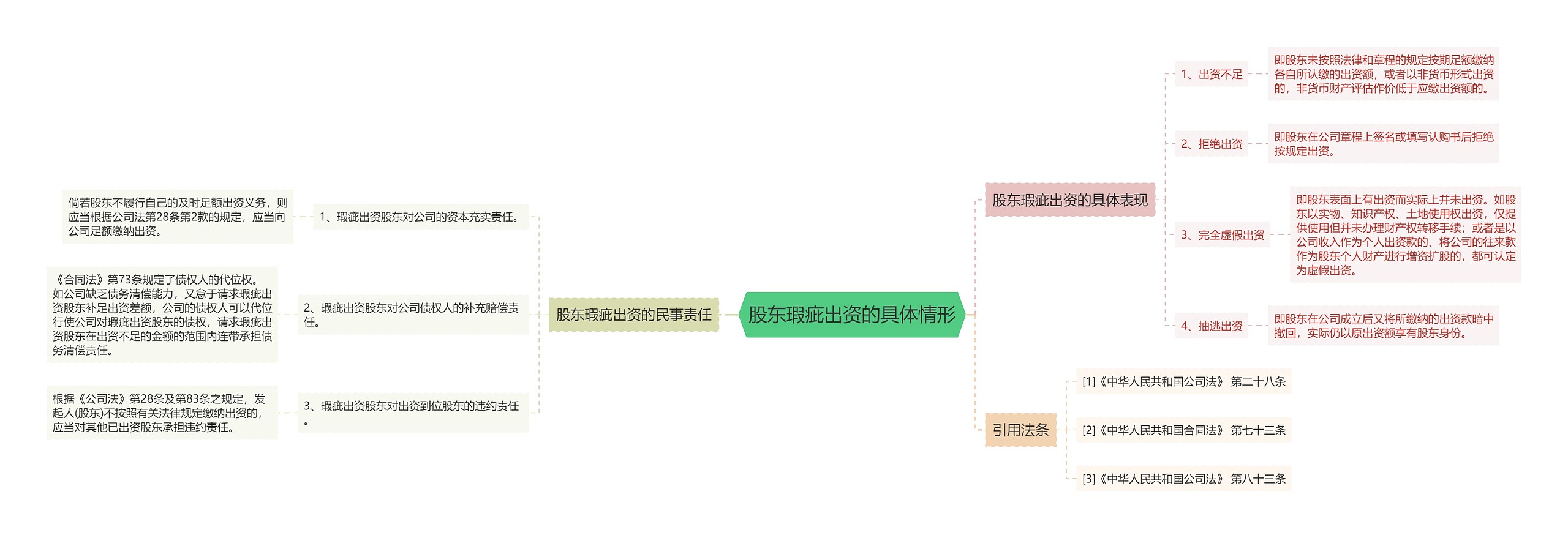 股东瑕疵出资的具体情形