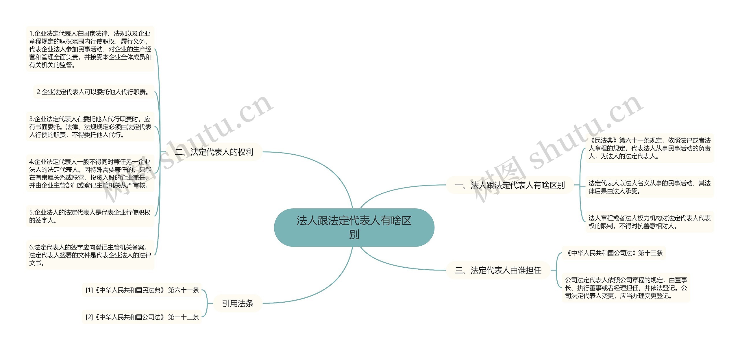 法人跟法定代表人有啥区别思维导图