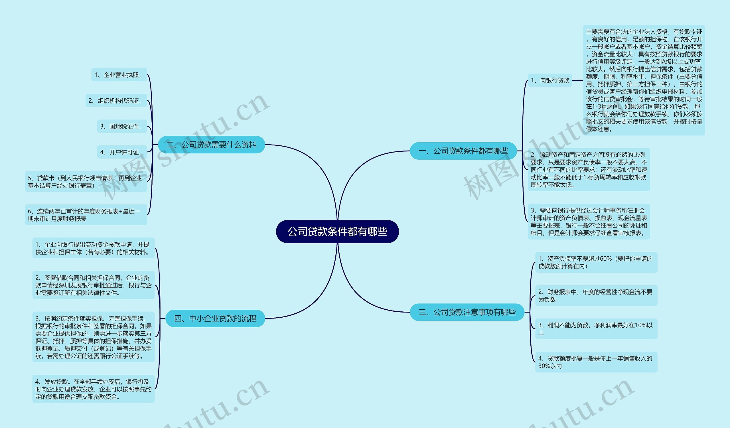 公司贷款条件都有哪些思维导图