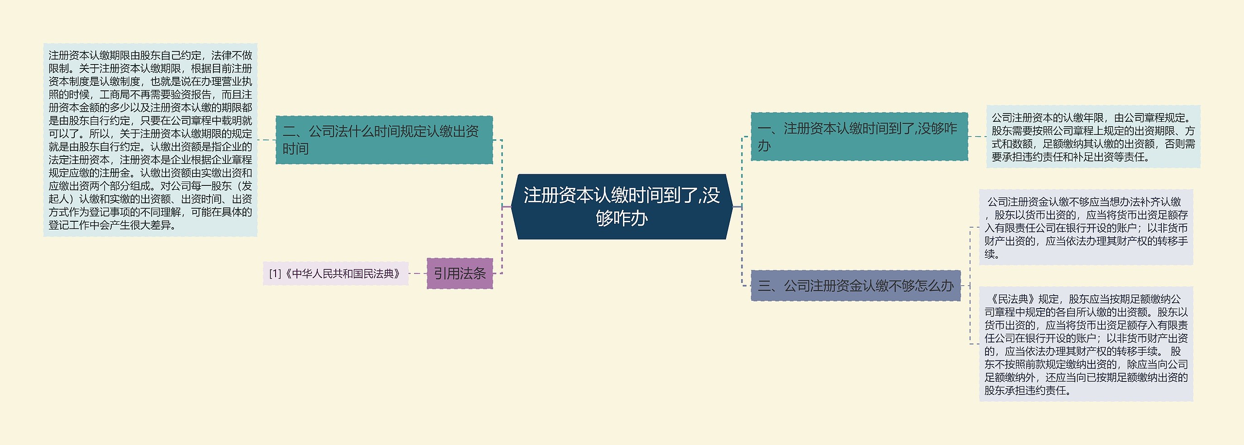 注册资本认缴时间到了,没够咋办