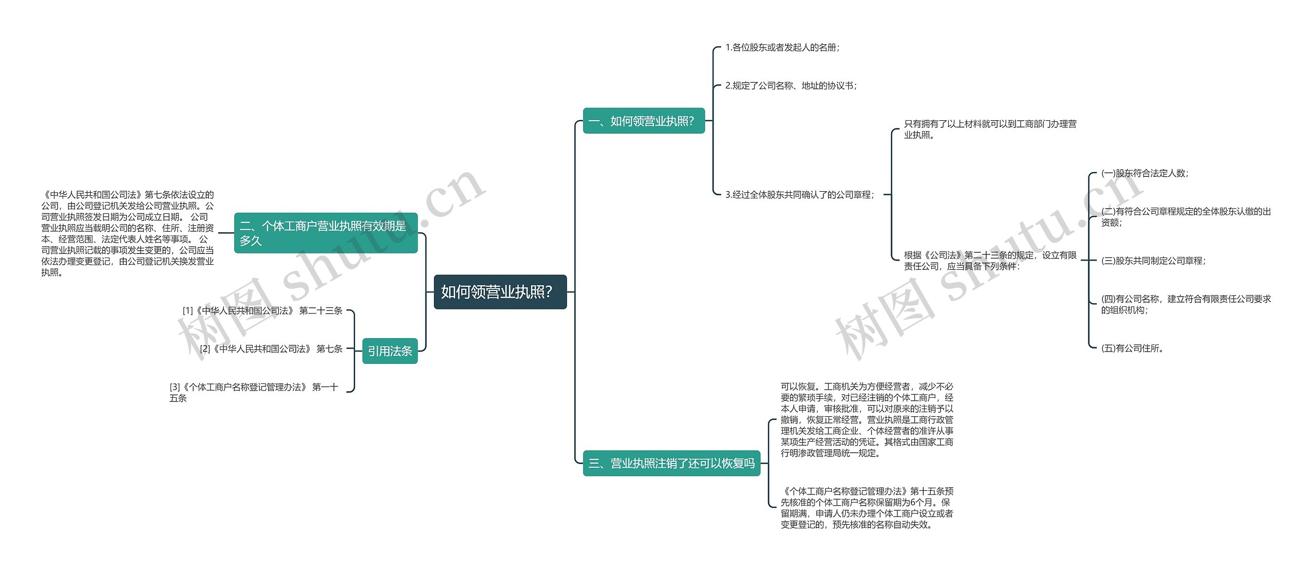 如何领营业执照？思维导图