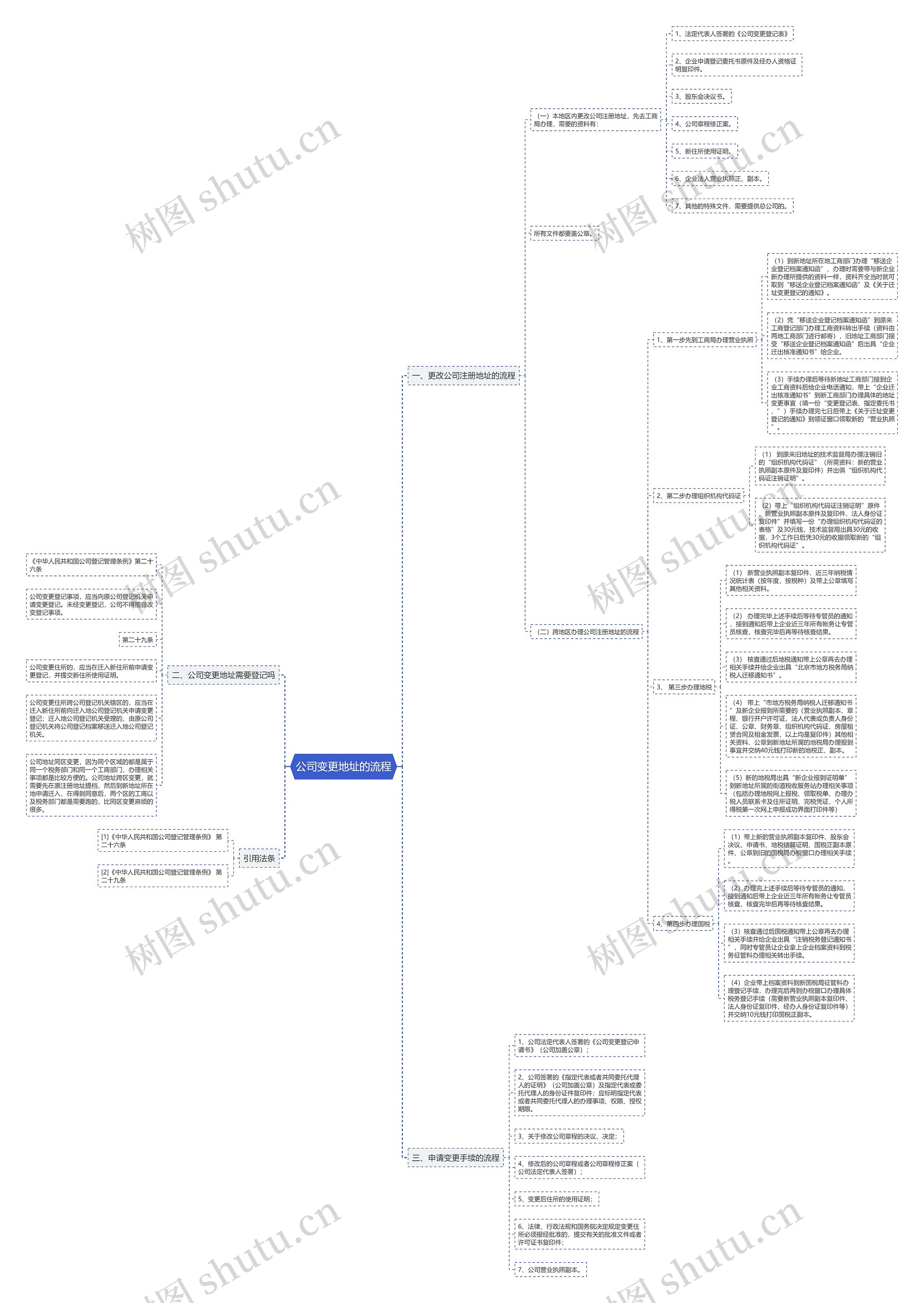 公司变更地址的流程思维导图