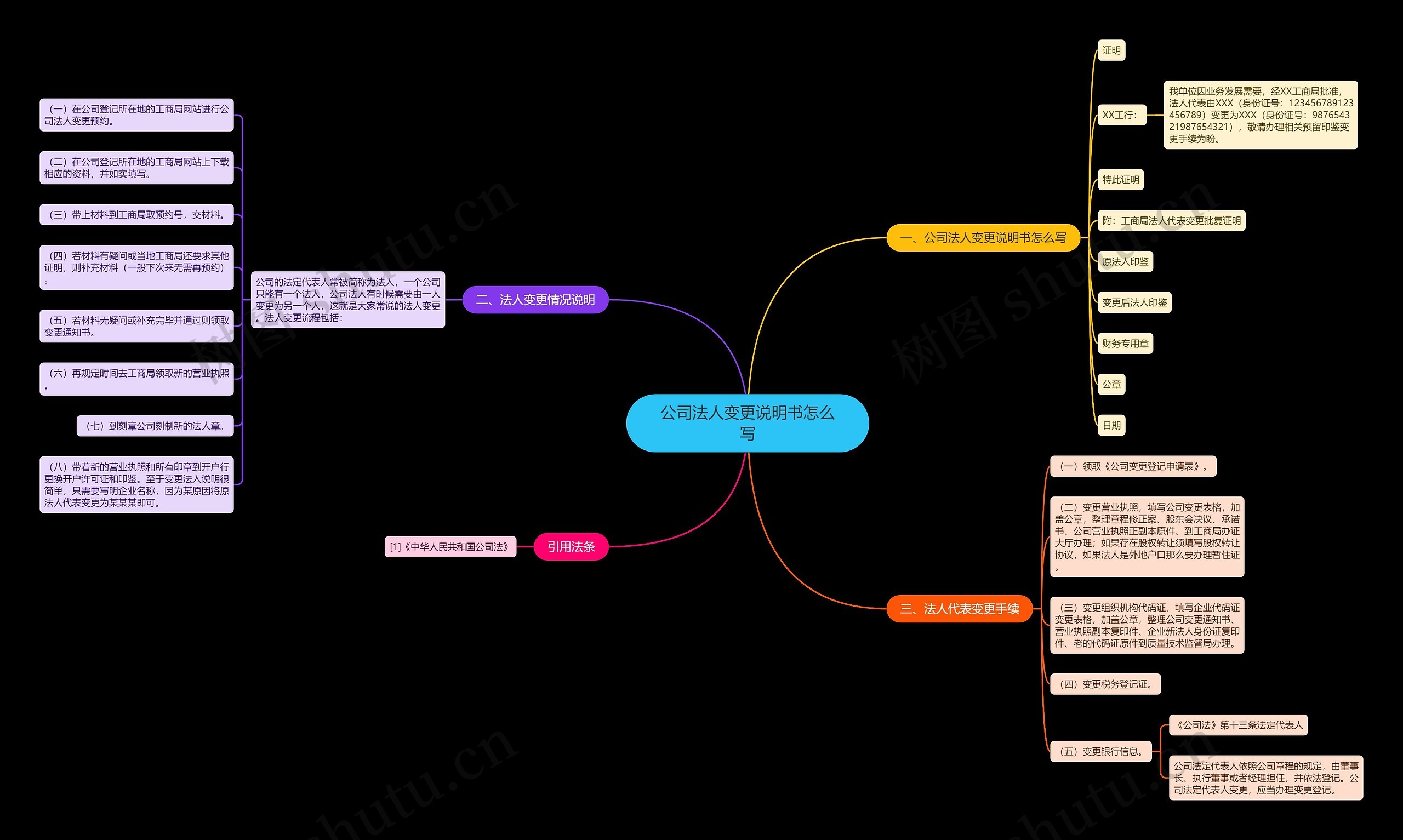 公司法人变更说明书怎么写思维导图