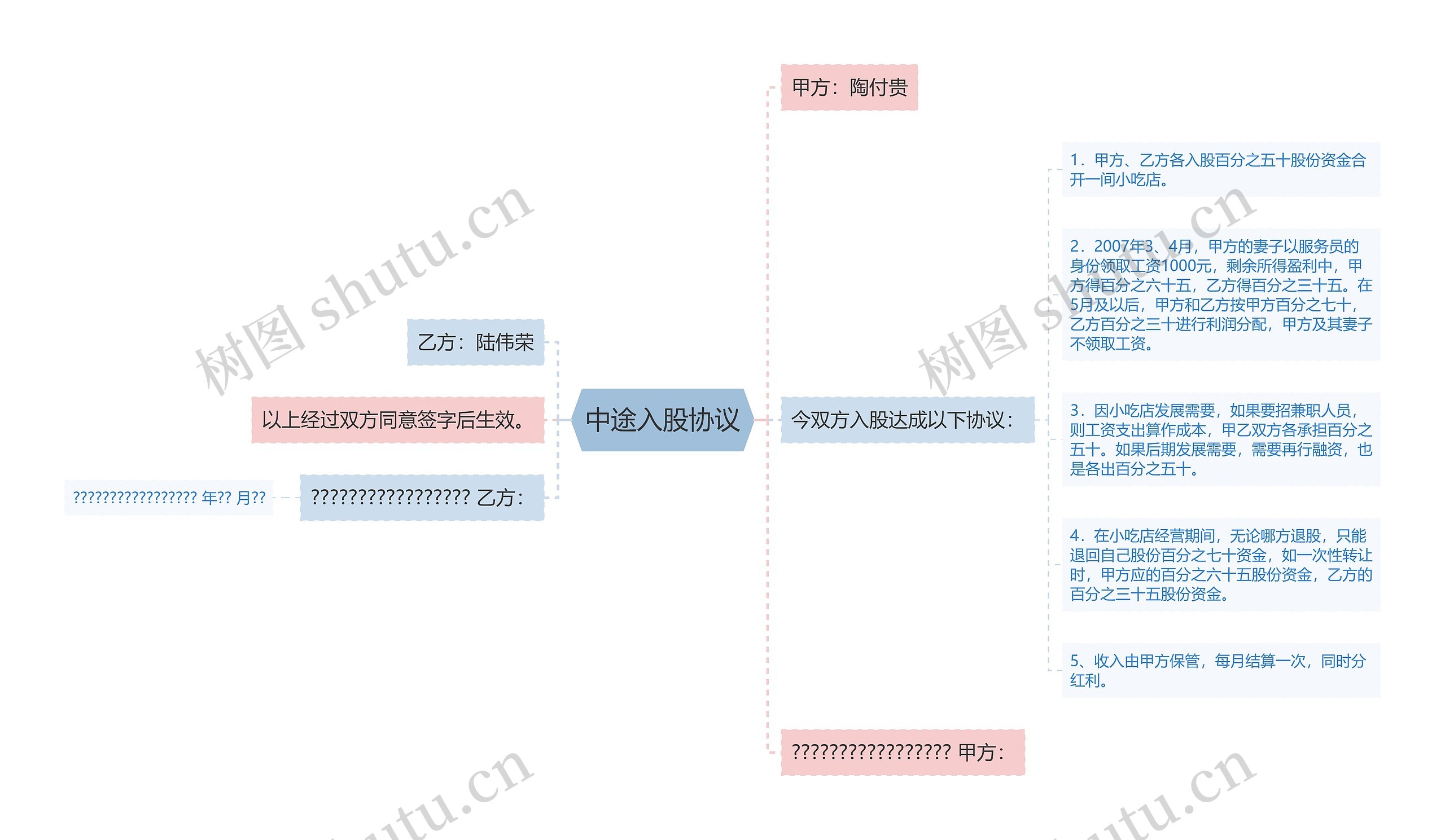 中途入股协议思维导图