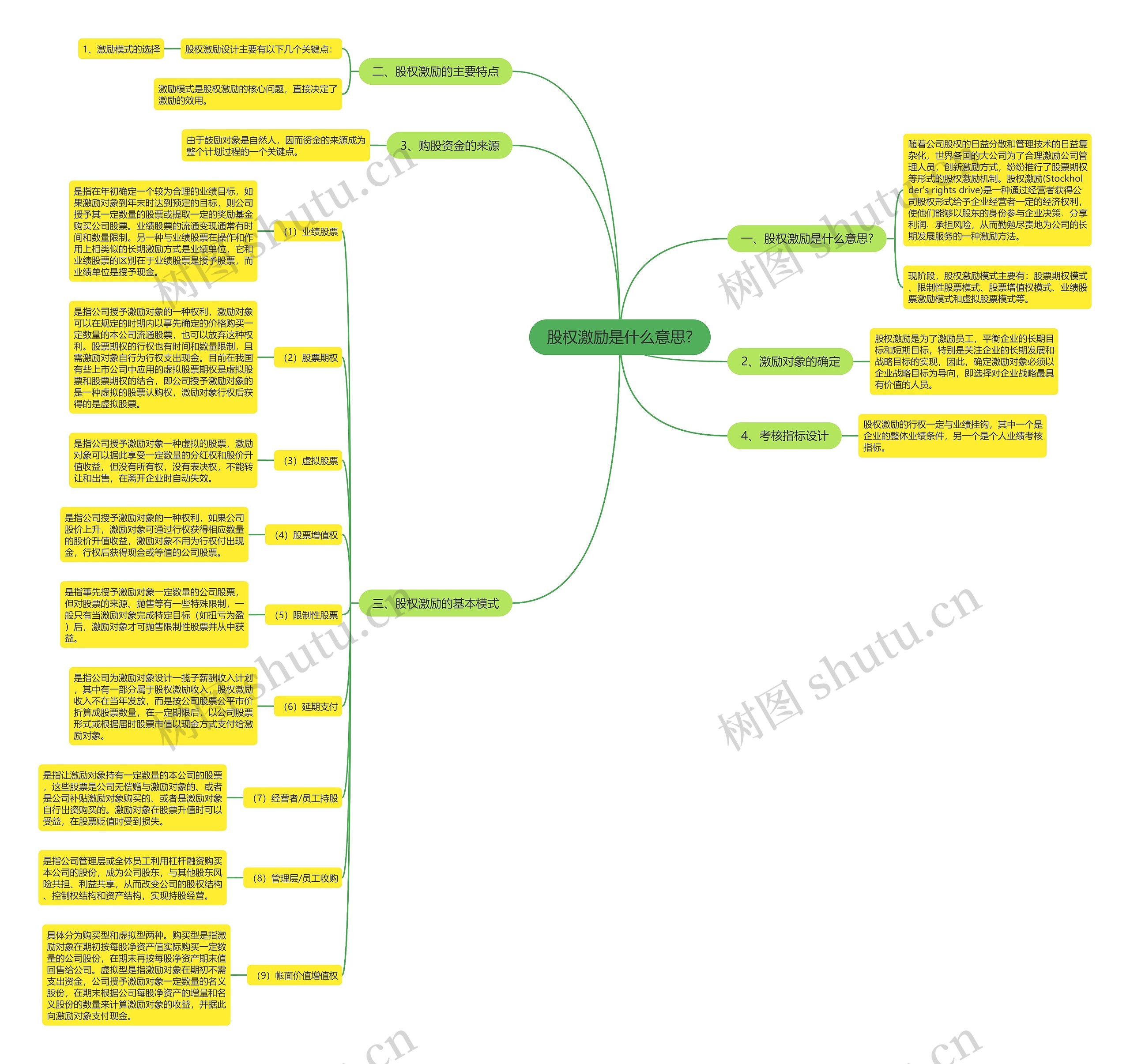 股权激励是什么意思?思维导图