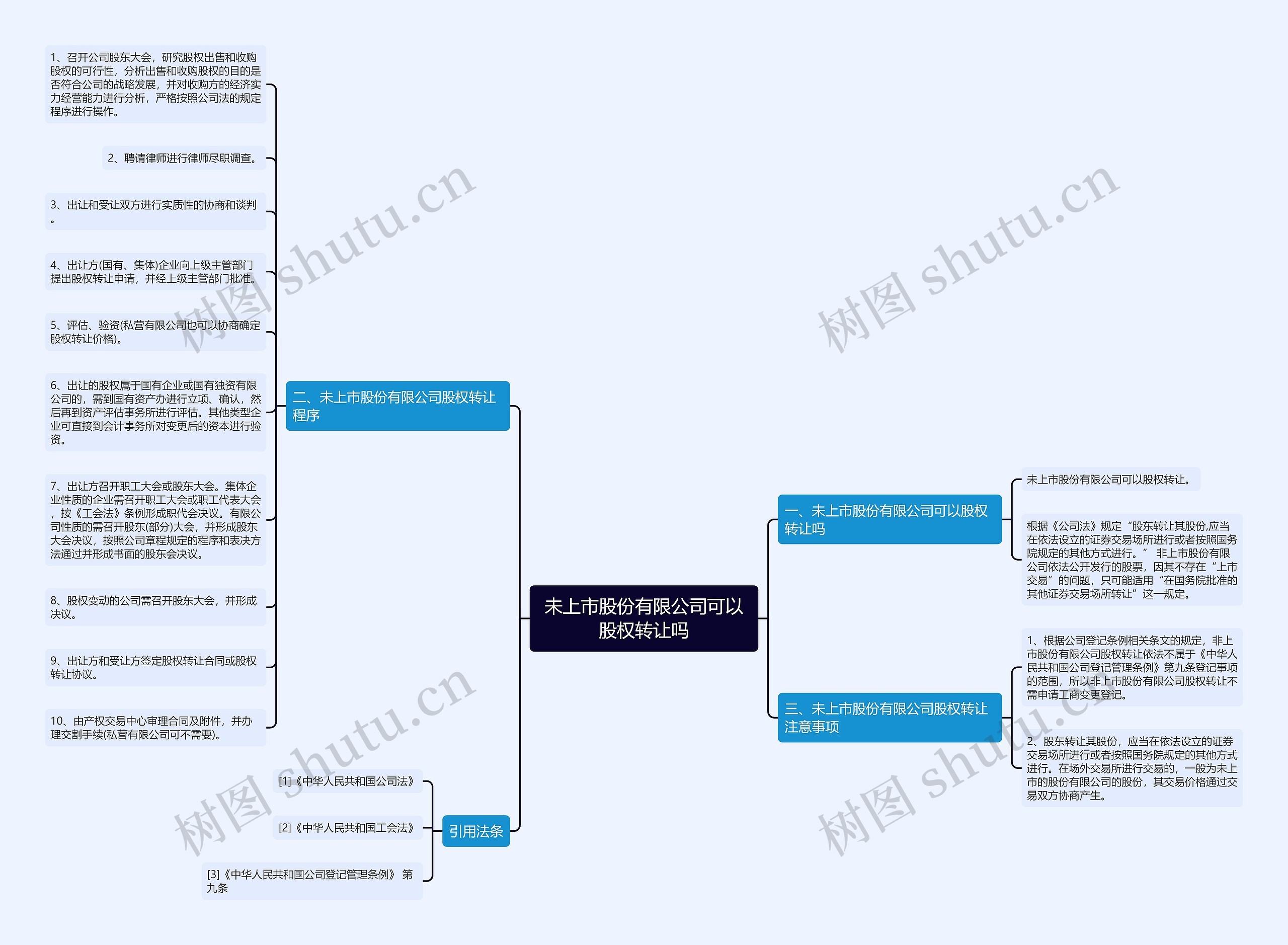 未上市股份有限公司可以股权转让吗思维导图