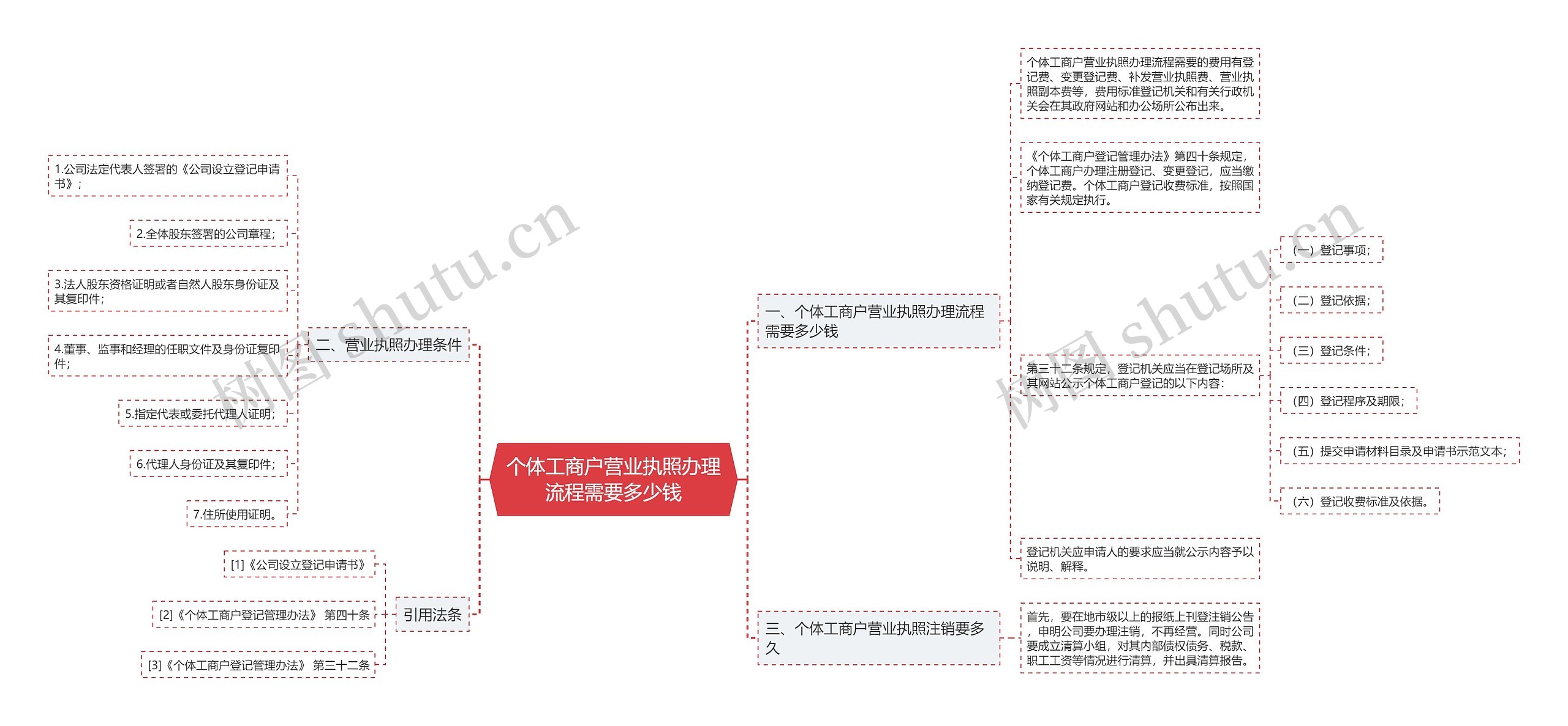 个体工商户营业执照办理流程需要多少钱思维导图