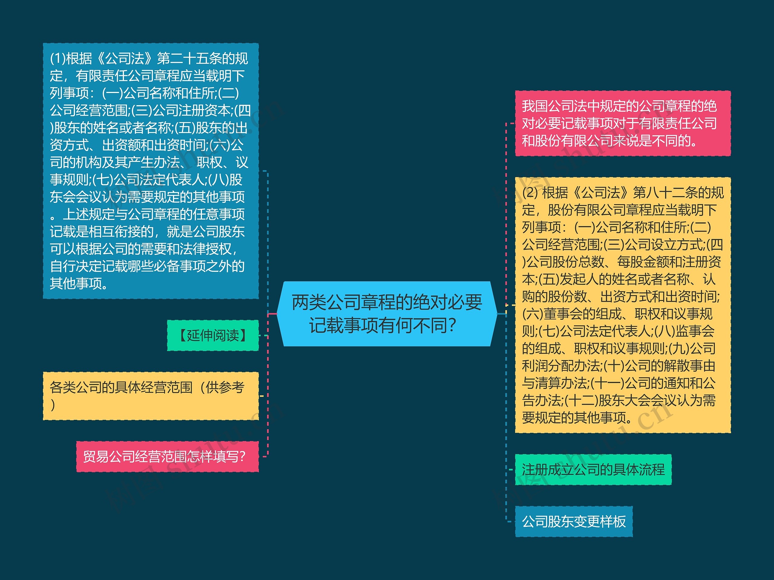 两类公司章程的绝对必要记载事项有何不同？