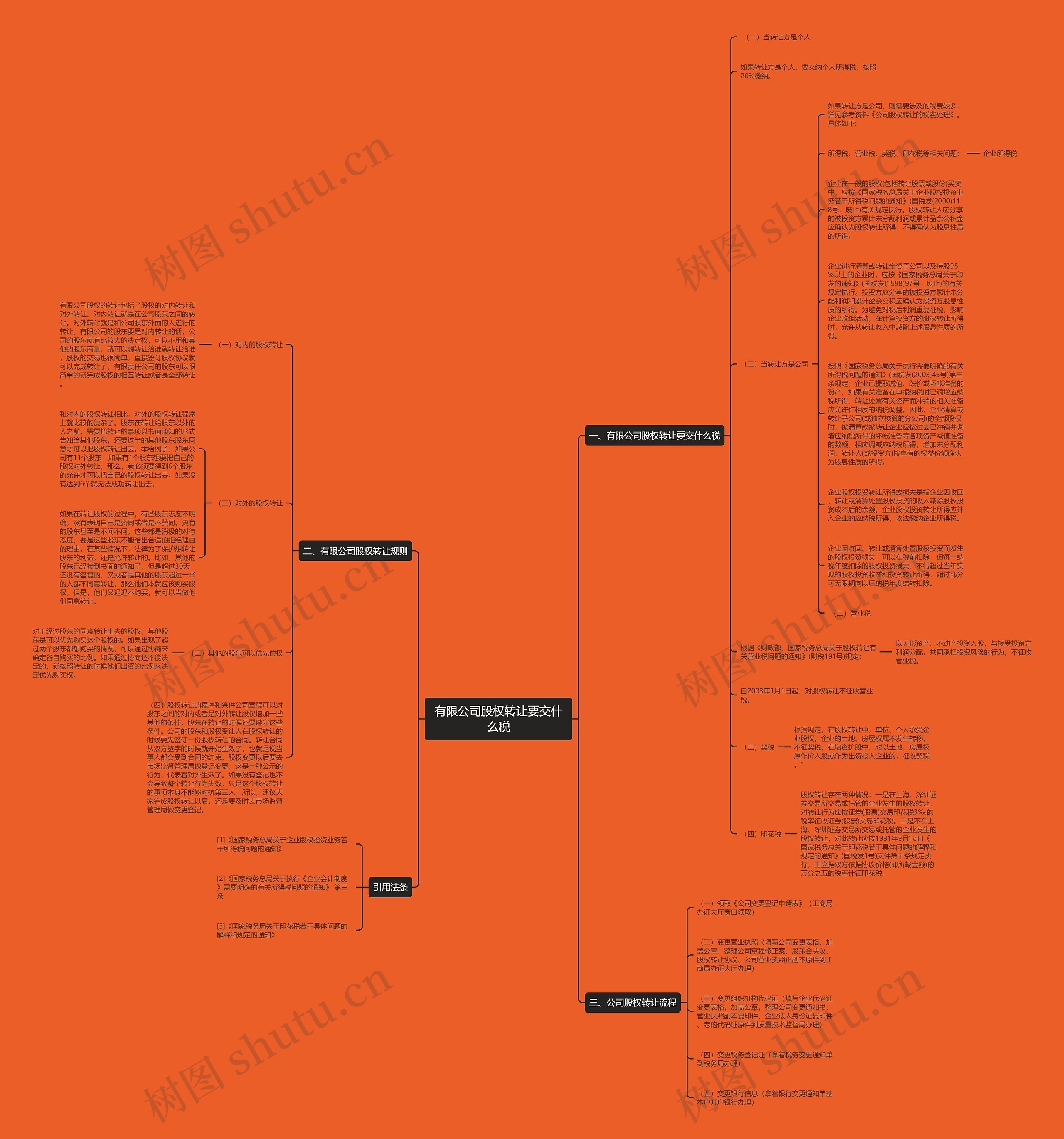 有限公司股权转让要交什么税思维导图