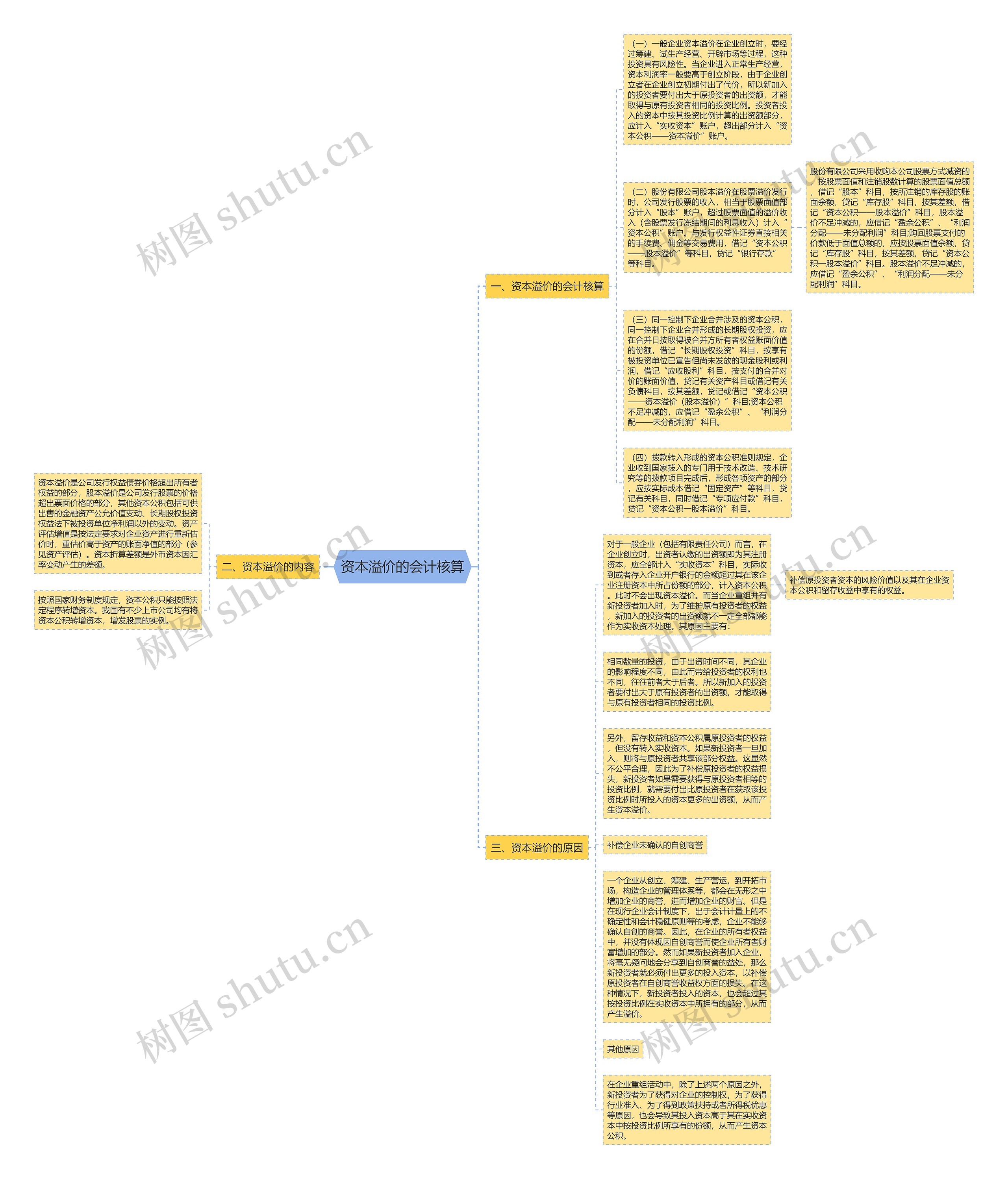 资本溢价的会计核算思维导图