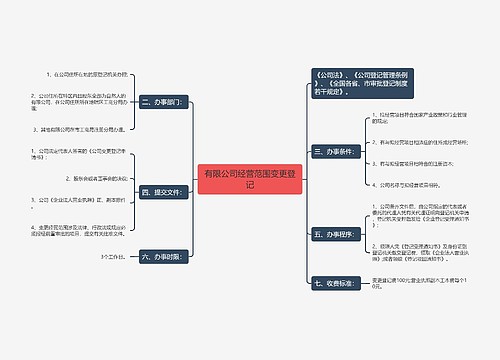 有限公司经营范围变更登记