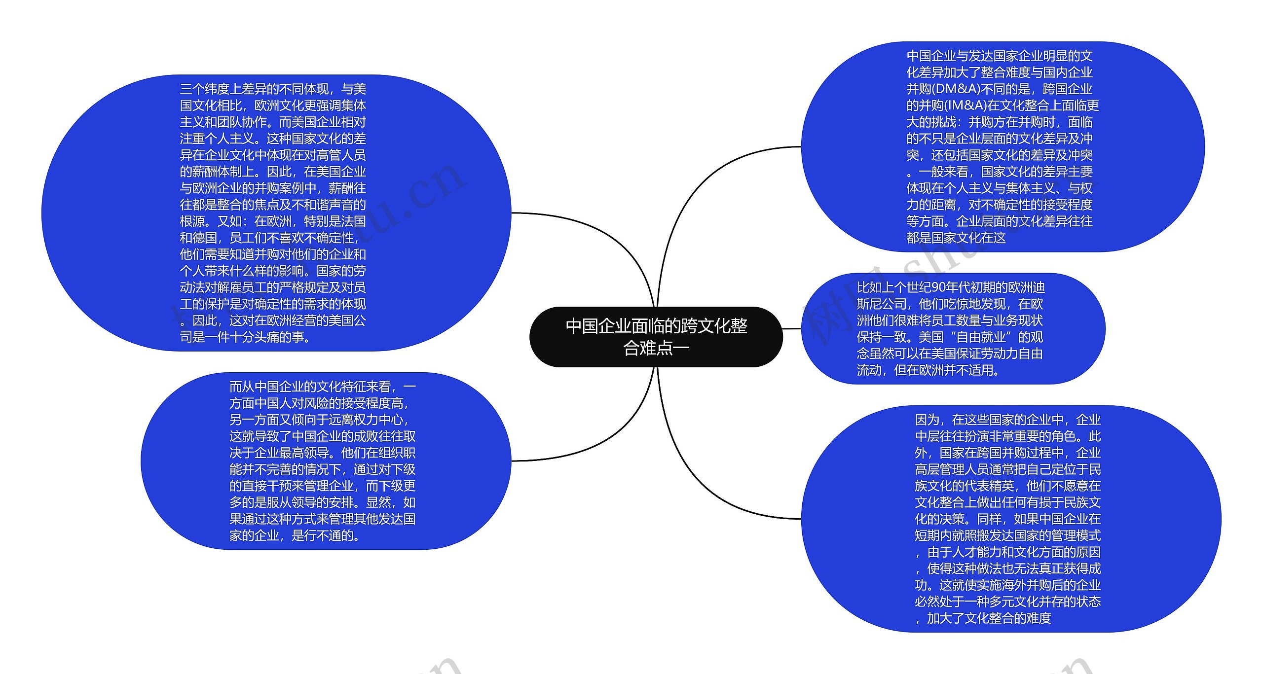 中国企业面临的跨文化整合难点一思维导图