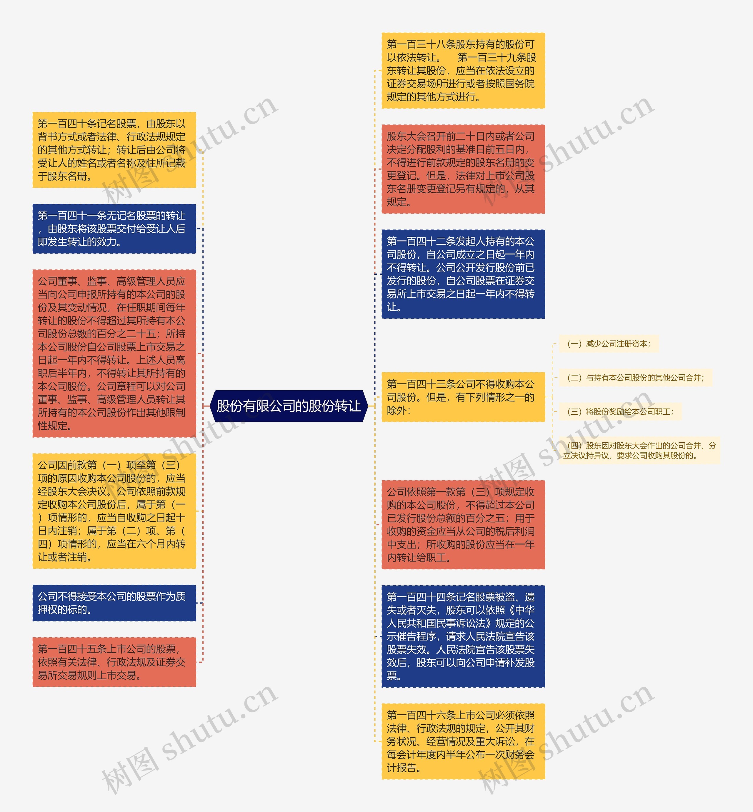 股份有限公司的股份转让