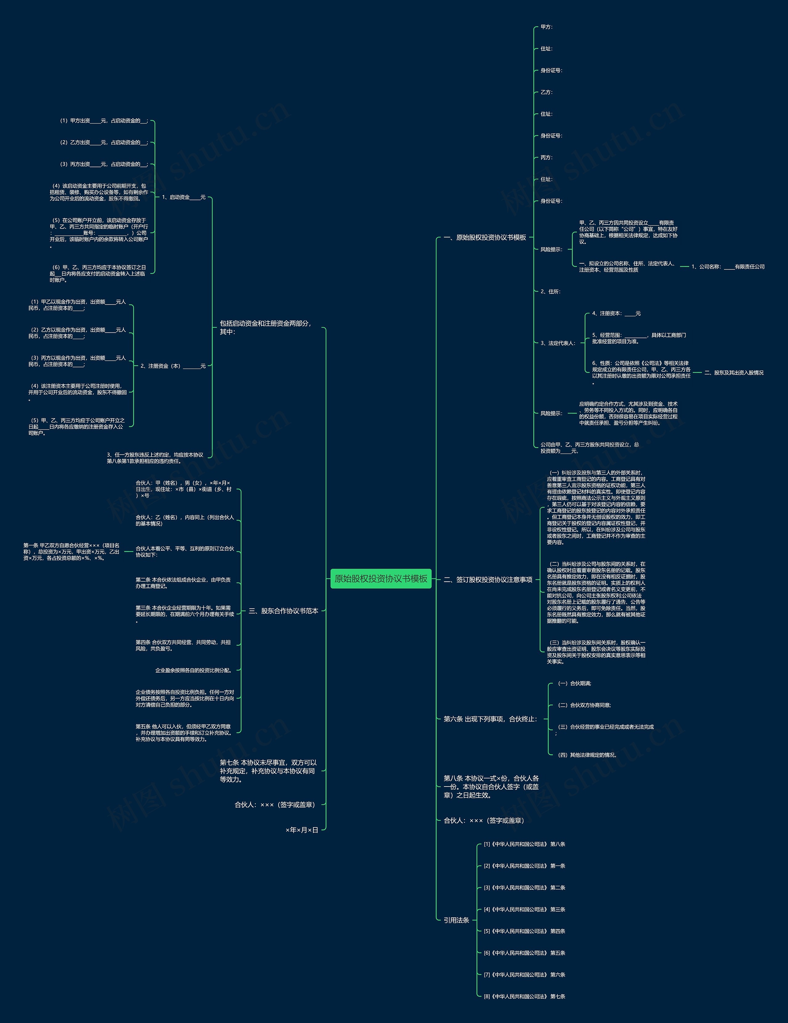 原始股权投资协议书思维导图
