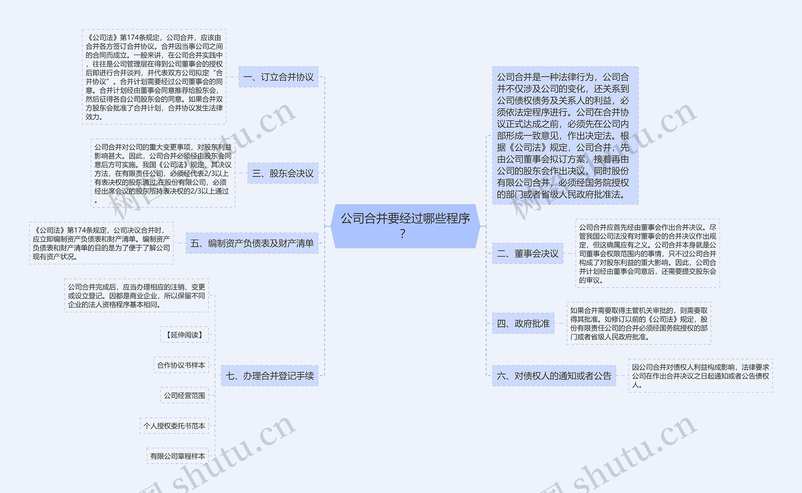 公司合并要经过哪些程序？思维导图