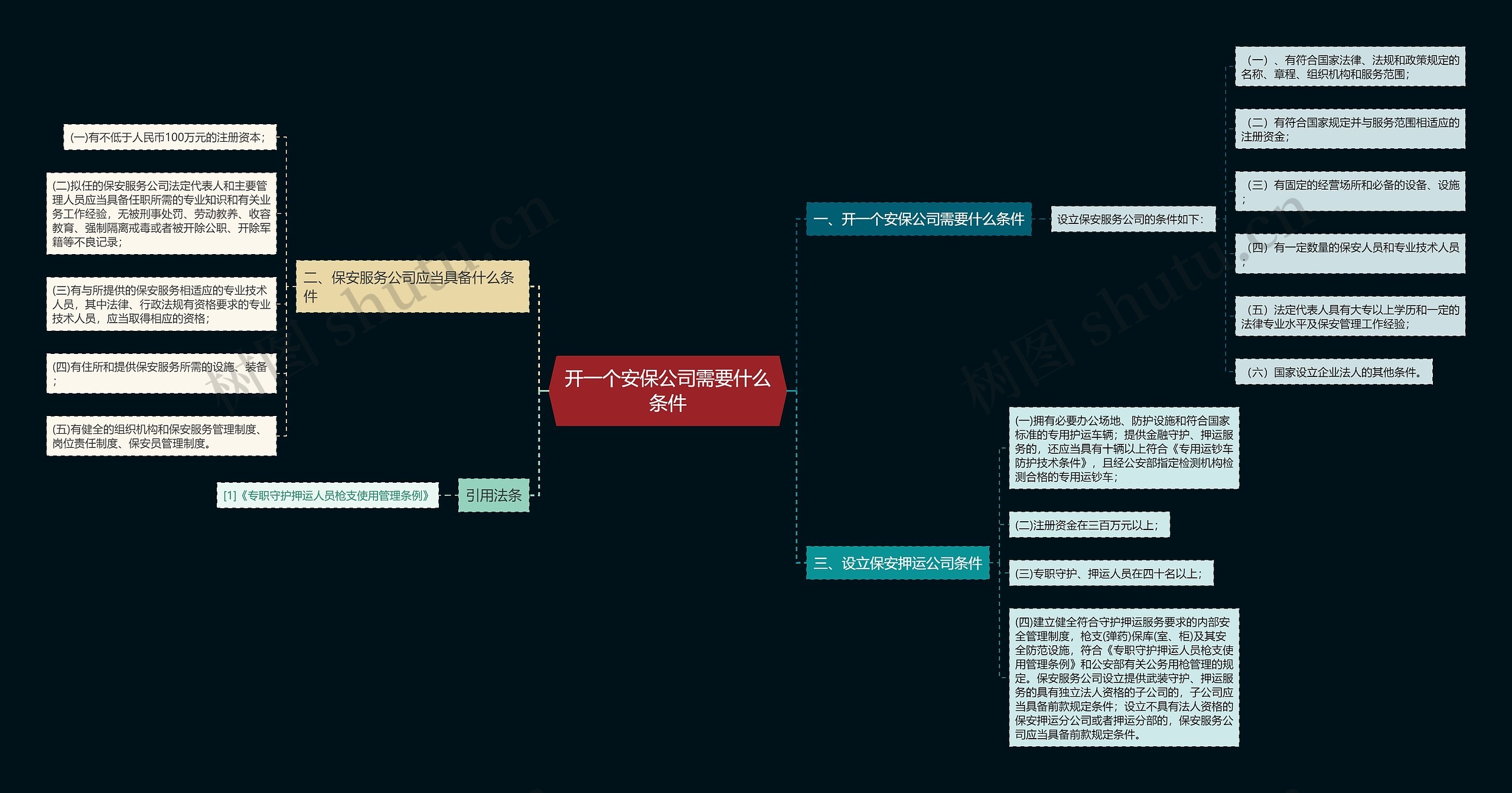 开一个安保公司需要什么条件