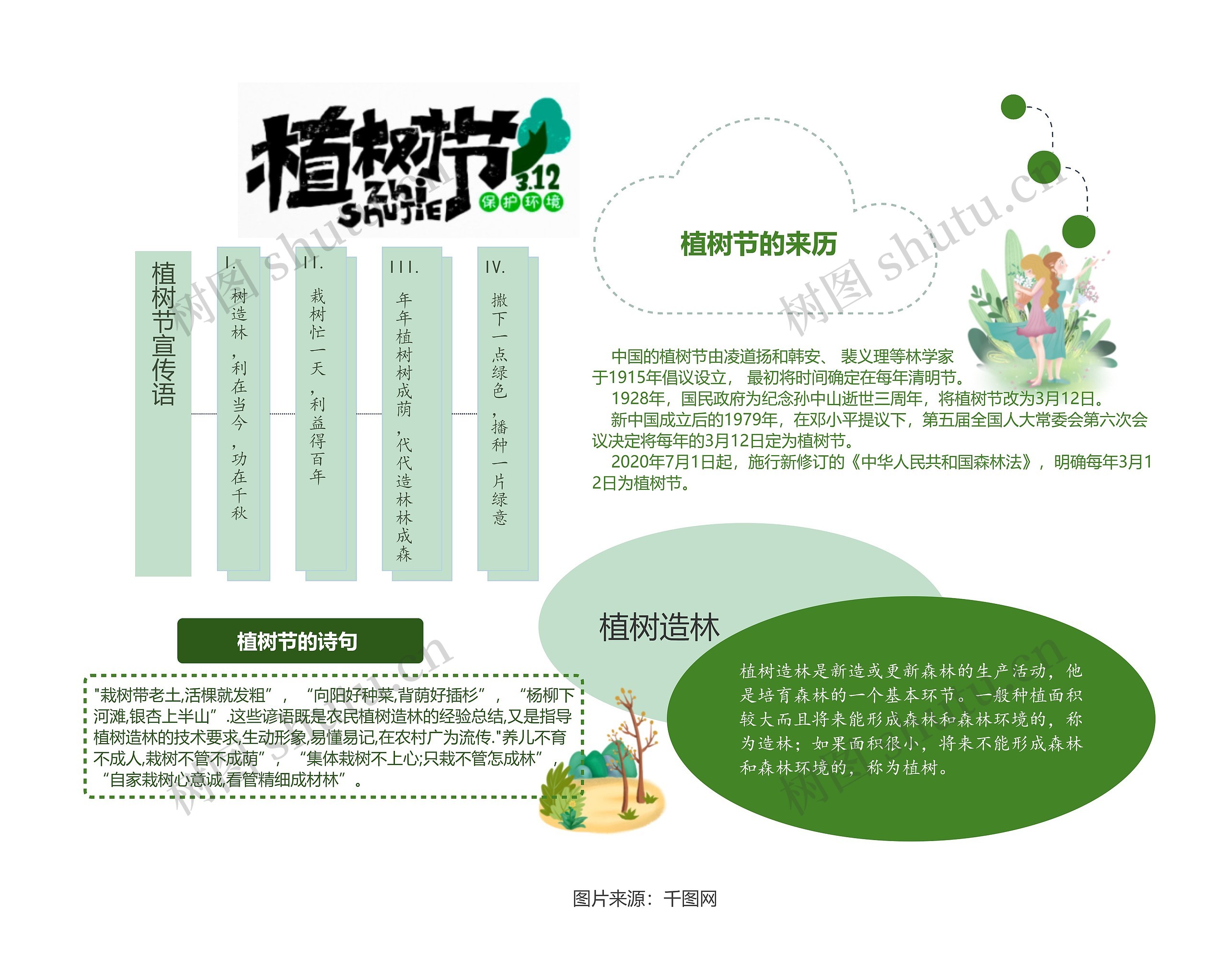 植树节宣传手抄报思维导图