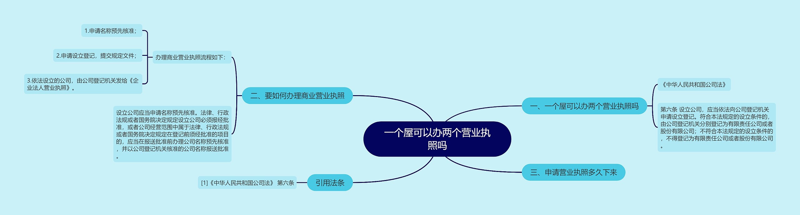 一个屋可以办两个营业执照吗思维导图