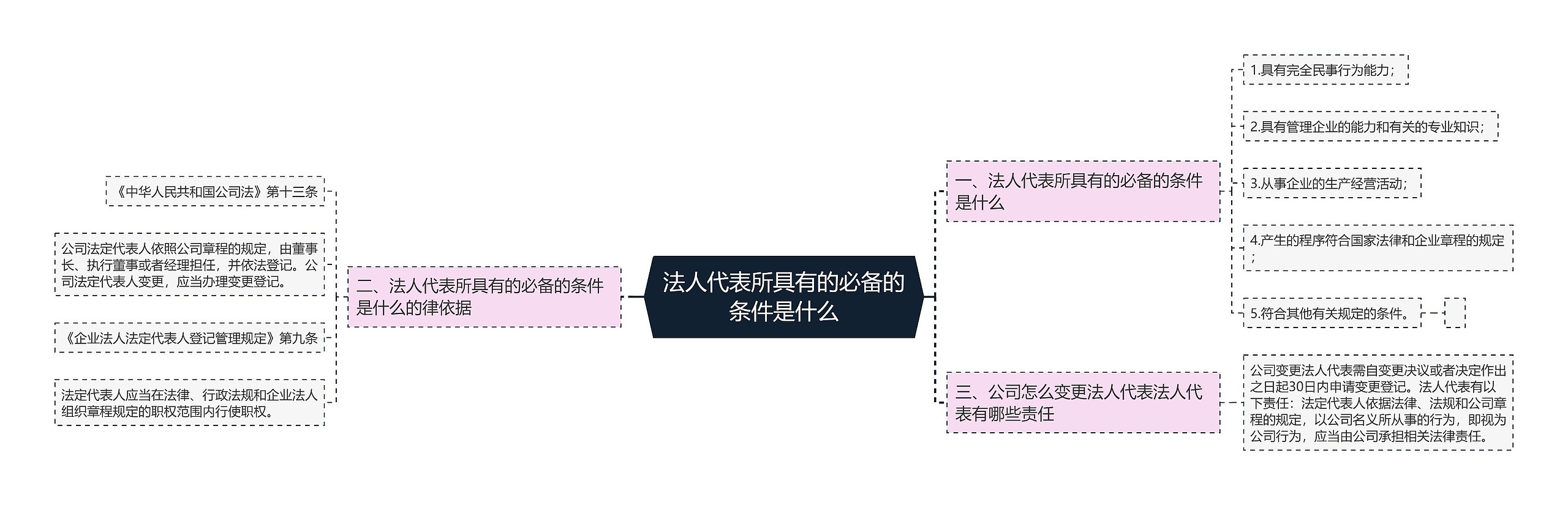 法人代表所具有的必备的条件是什么思维导图