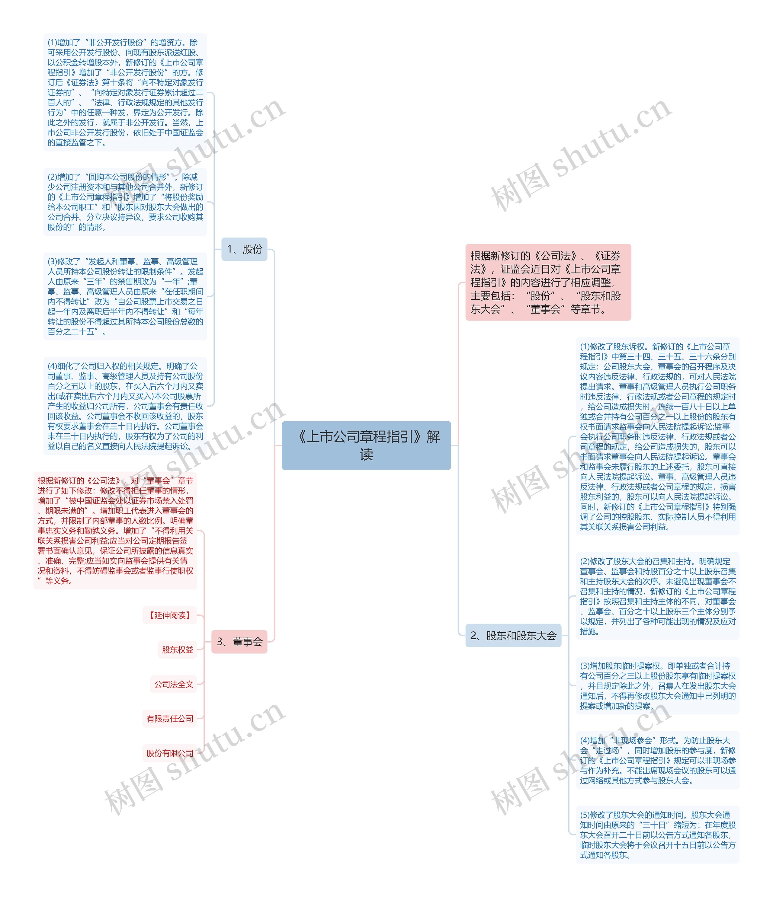 《上市公司章程指引》解读思维导图